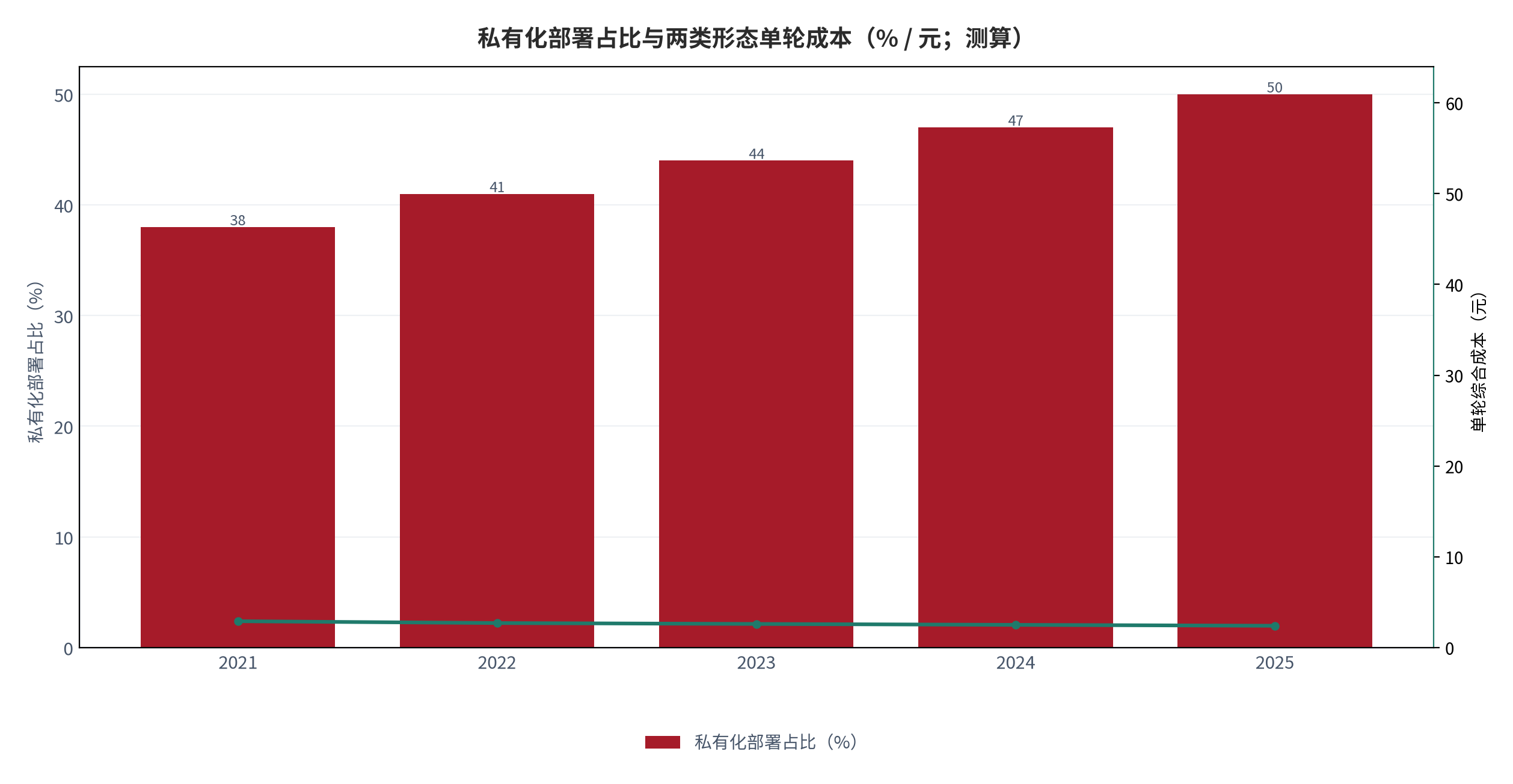 图 22：私有化部署占比与两类形态单轮成本（% / 元；测算）。柱状为私有化部署占比，折线为单轮综合成本。资料来源：测算，锚定 [6]
