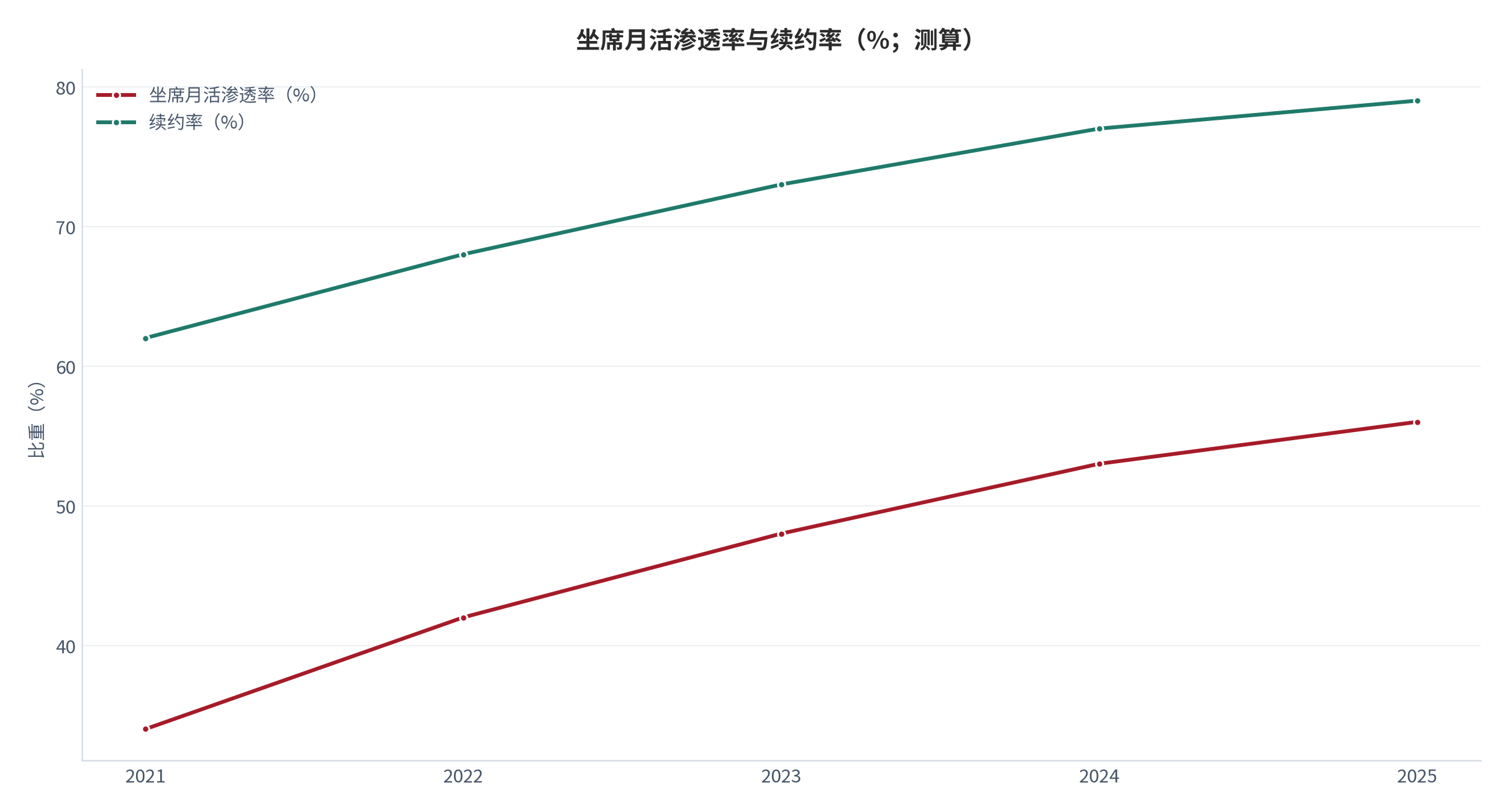 图 23：坐席月活渗透率与续约率（%；测算）。柱状为坐席月活渗透率，折线为续约率。资料来源：测算，锚定 [7]