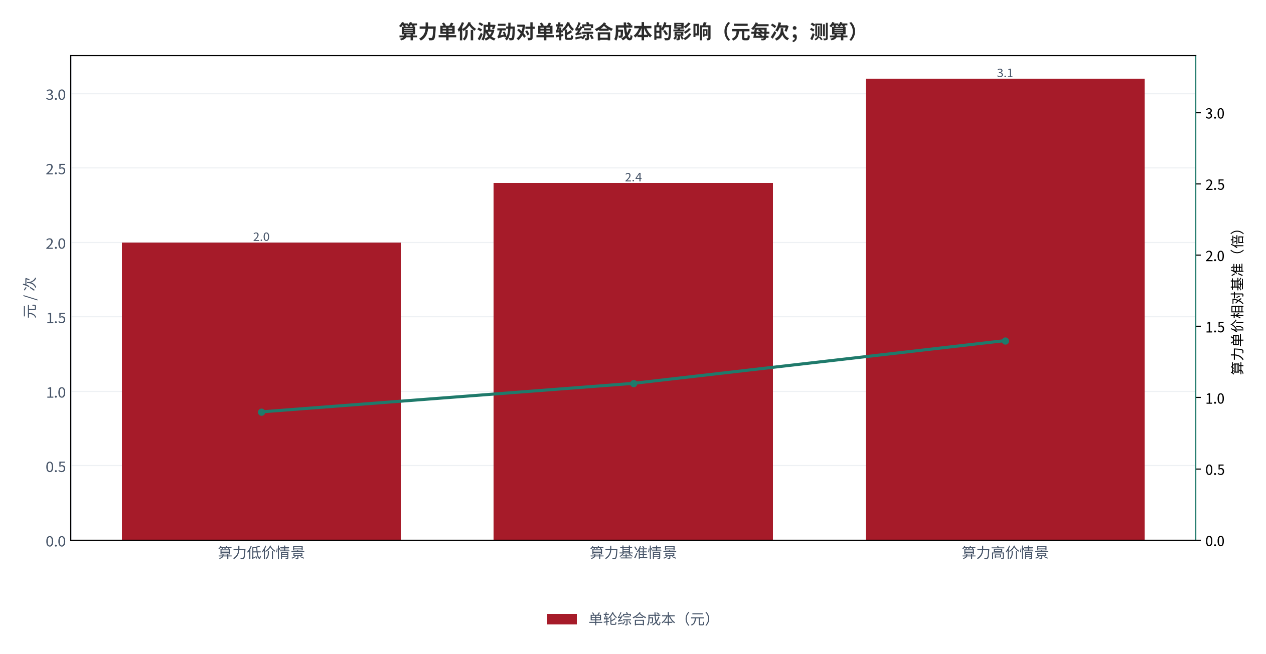 图 8：算力单价波动对单轮综合成本的影响（元每次；测算）。柱状为两种情景下的单轮成本，折线为算力单价。资料来源：测算，锚定算力价格 [13]