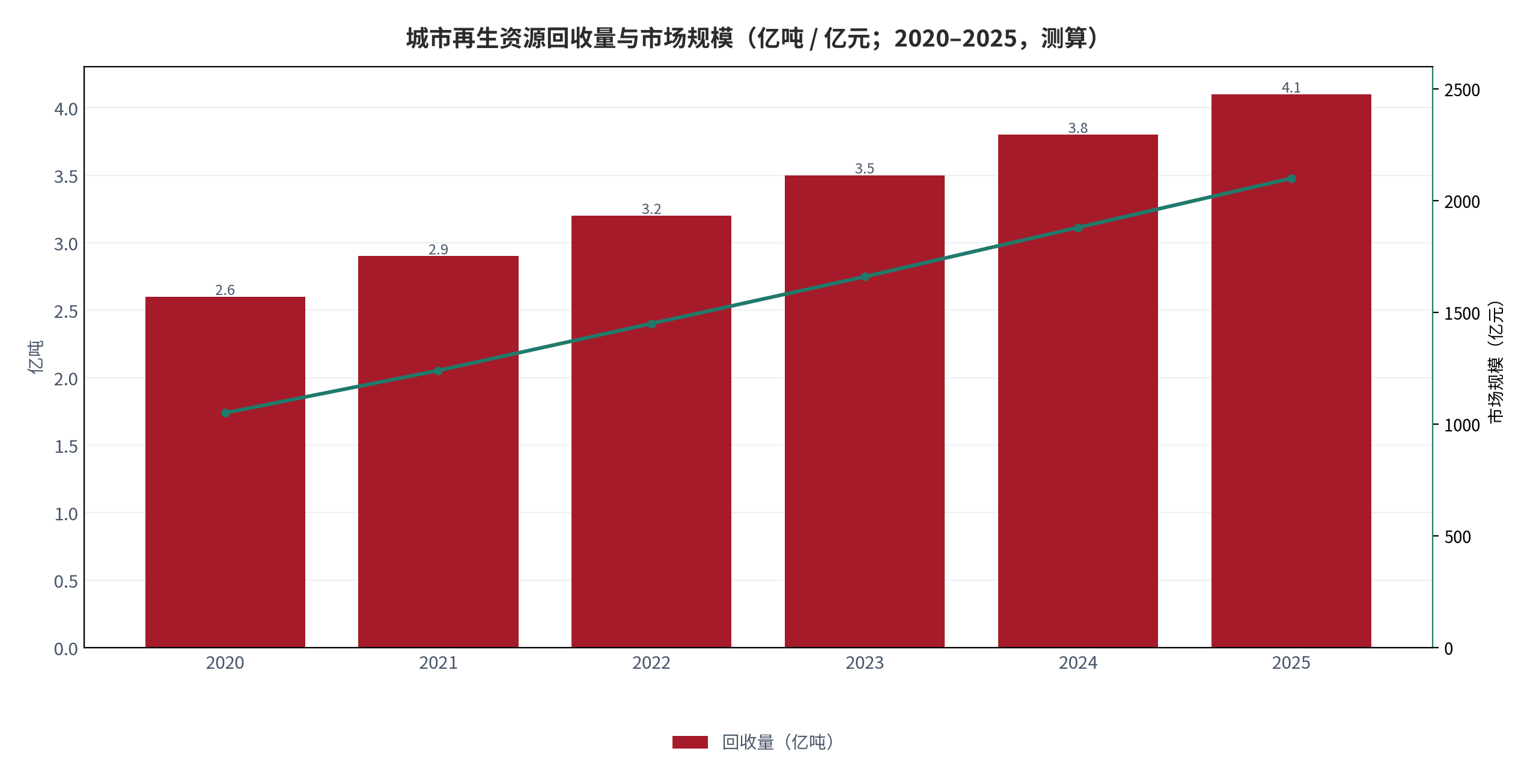 图 1：城市再生资源回收量与市场规模（万吨 / 亿元；2020–2025，测算）。柱状为回收量，折线为市场规模。资料来源：行业年度统计 [1]，测算