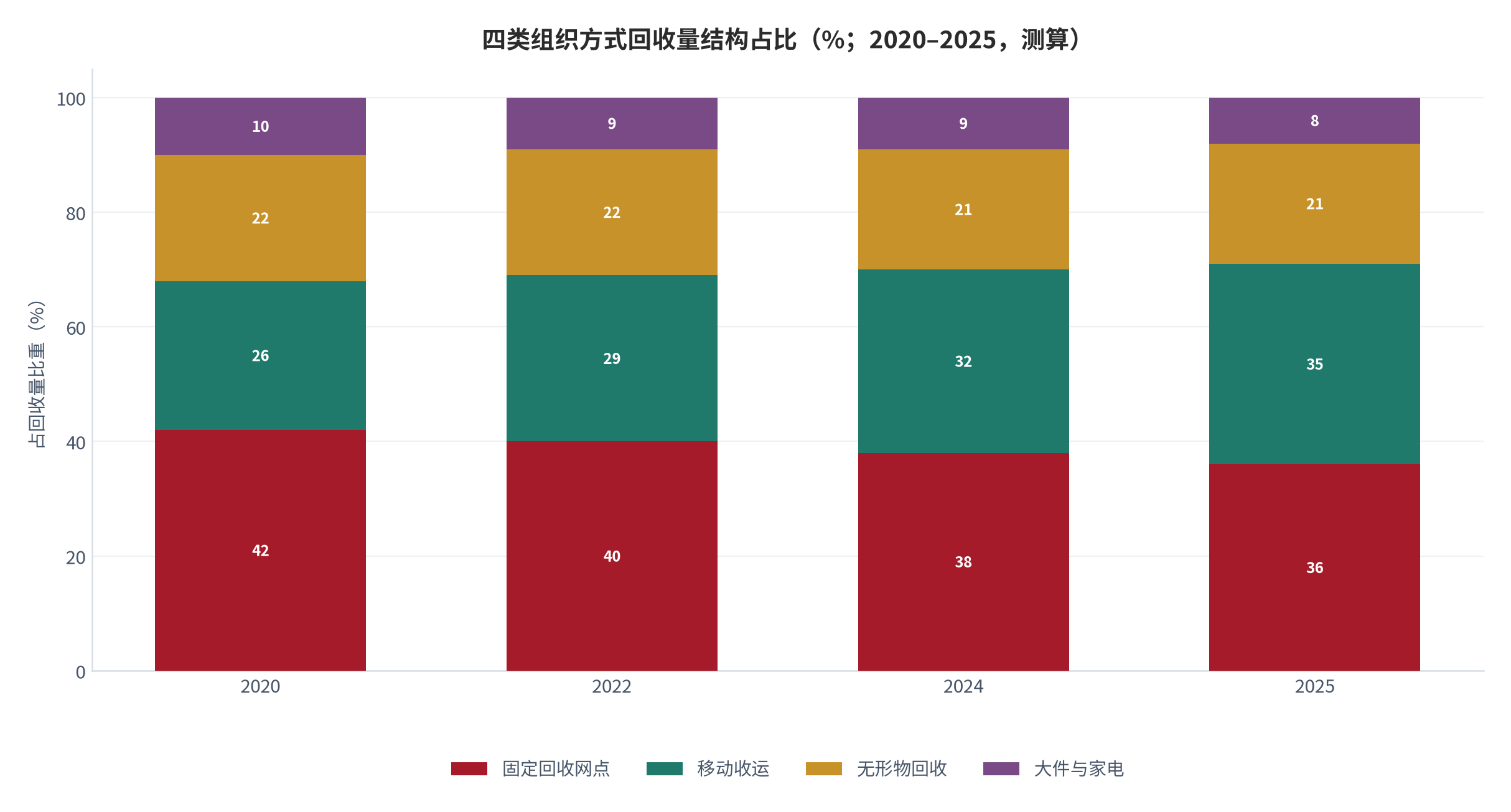 图 2：四类组织方式回收量结构占比（%；2025，测算）。按固定网点、移动收运、无形物回收与大件回收分别列示。资料来源：测算，锚定 [1]