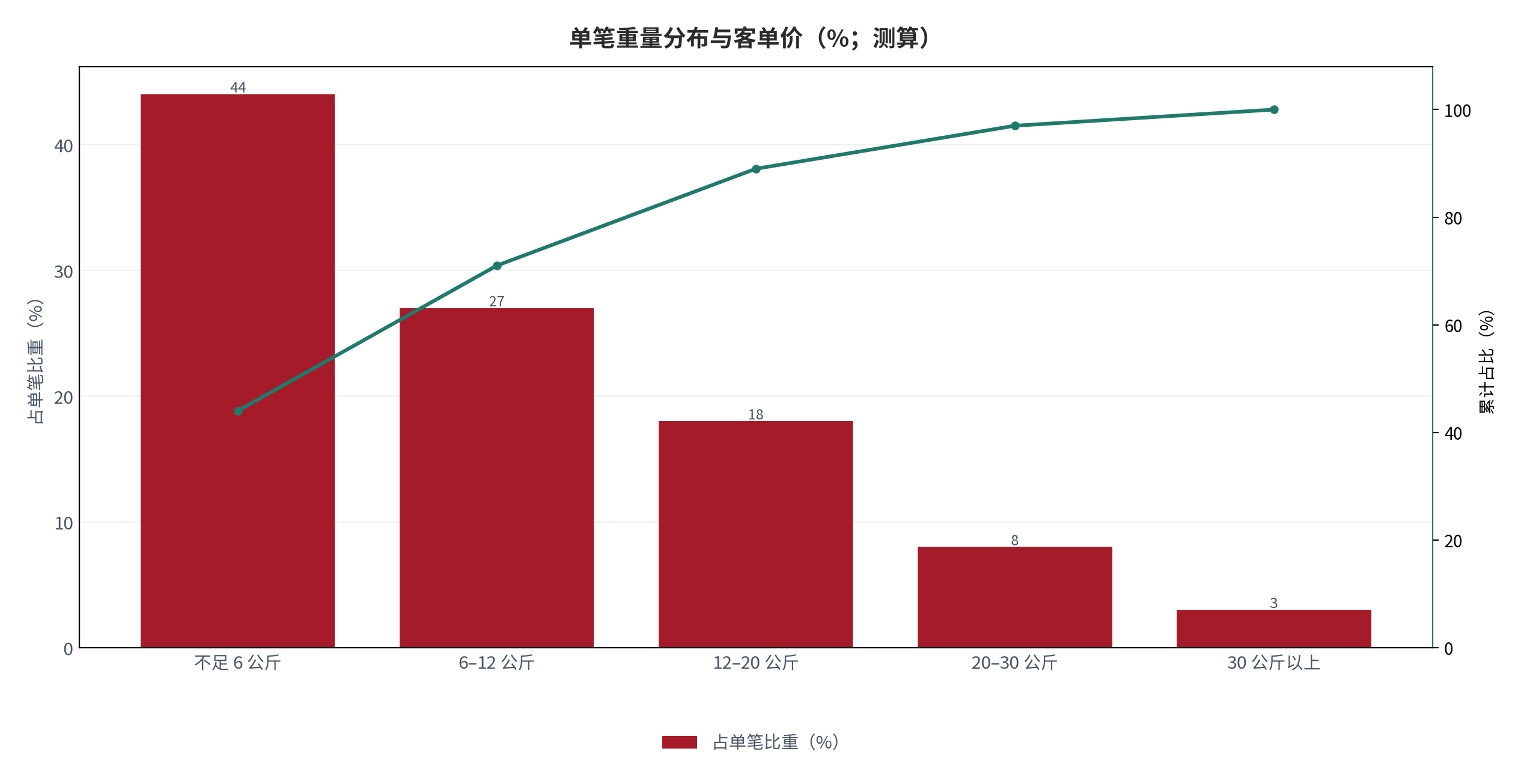 图 3:单笔重量分布与客单价(%;测算)。柱状为单笔分布,折线为累计占比。资料来源:测算