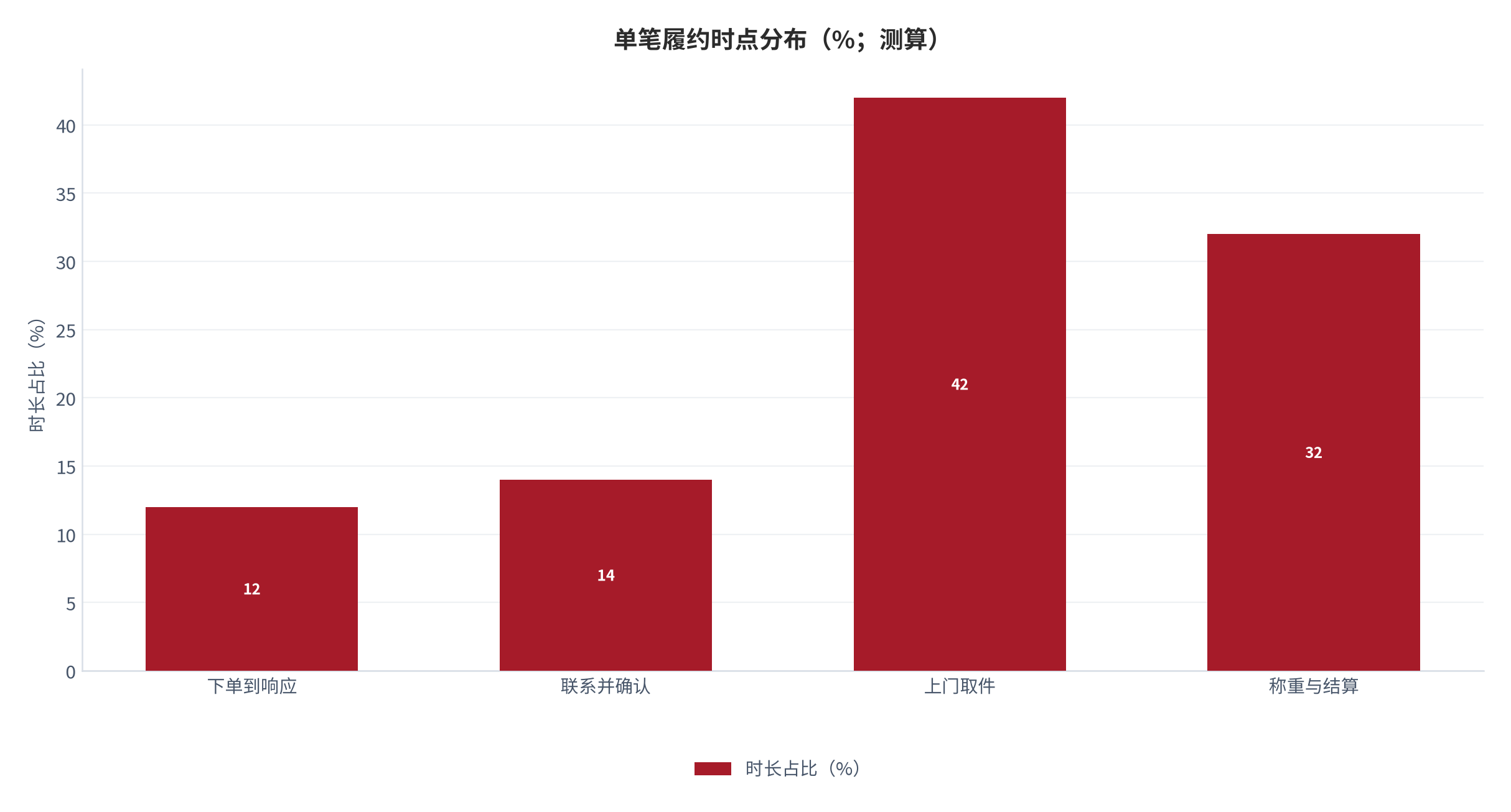 图 4：单笔履约时点分布（%；测算）。下单、联系、上门、称重与结算五个环节占比。资料来源：测算，锚定 [3]