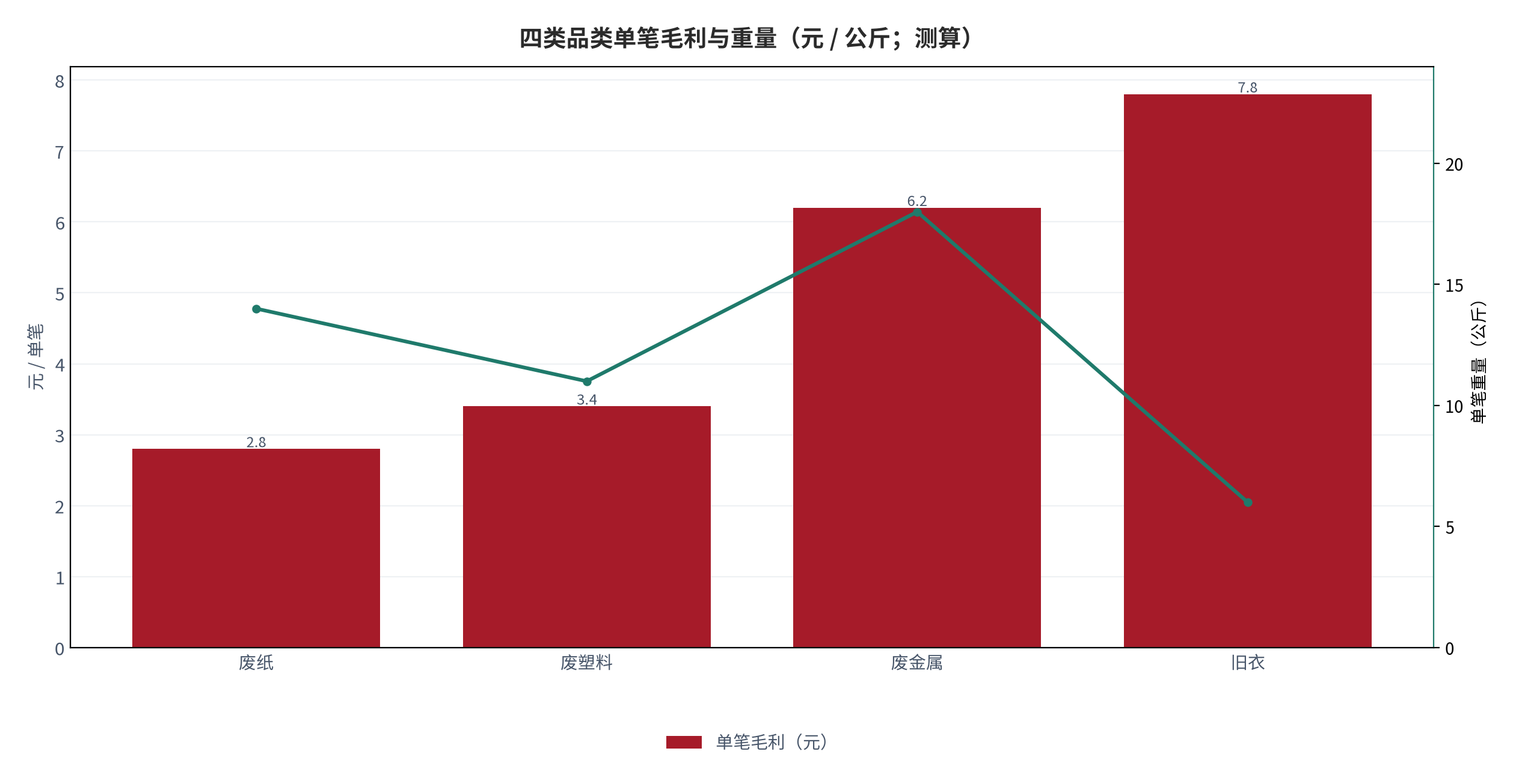 图 5：四类品类单笔毛利与重量（元 / 公斤；测算）。柱状为单笔毛利，折线为单笔重量。资料来源：测算，锚定 [6]