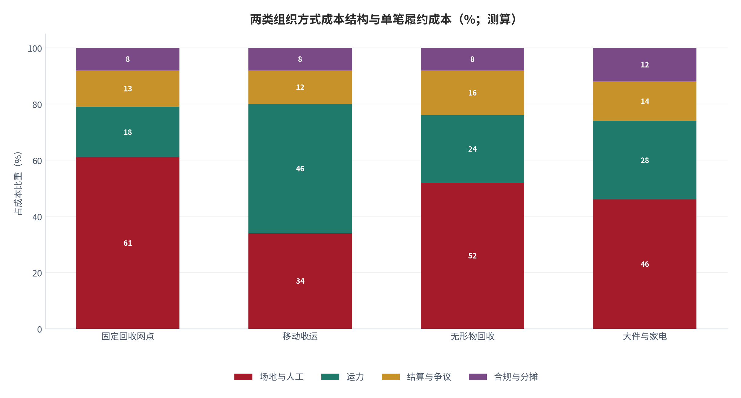 图 6：两类组织方式成本结构与单笔履约成本（%；测算）。场地人工、运力与结算三项占比。资料来源：测算，锚定 [6]