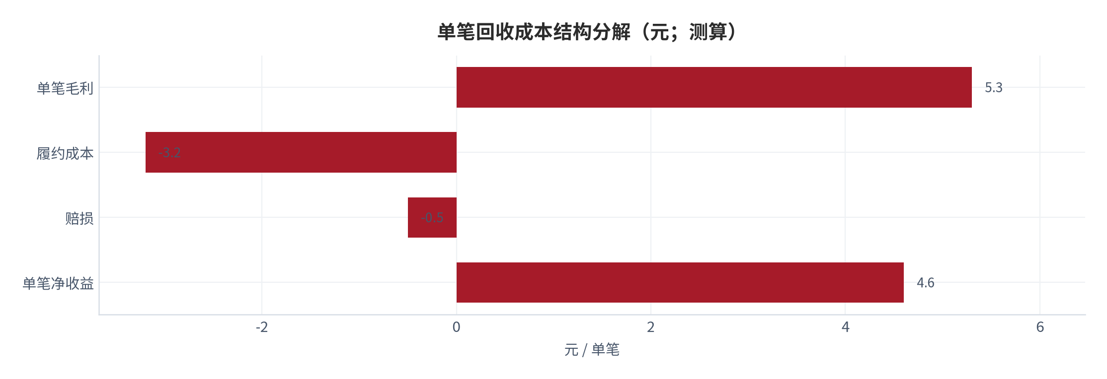 图 8:单笔回收成本结构分解(元;测算)。毛利、履约成本、赔损与净收益四项分解。资料来源:测算