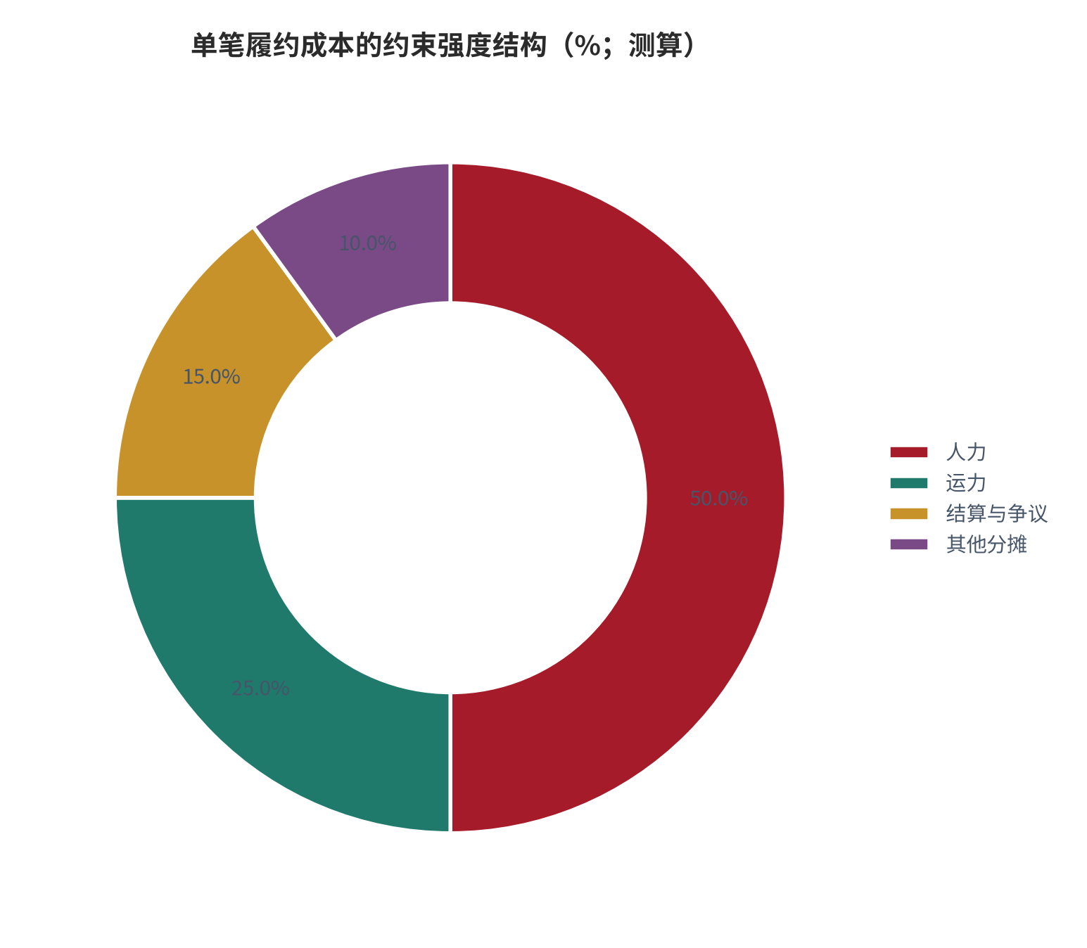图 9：单笔履约成本的约束强度结构（%；测算）。锚定单笔履约成本 3.2 元与赔损率 4.6% [10]。资料来源：测算