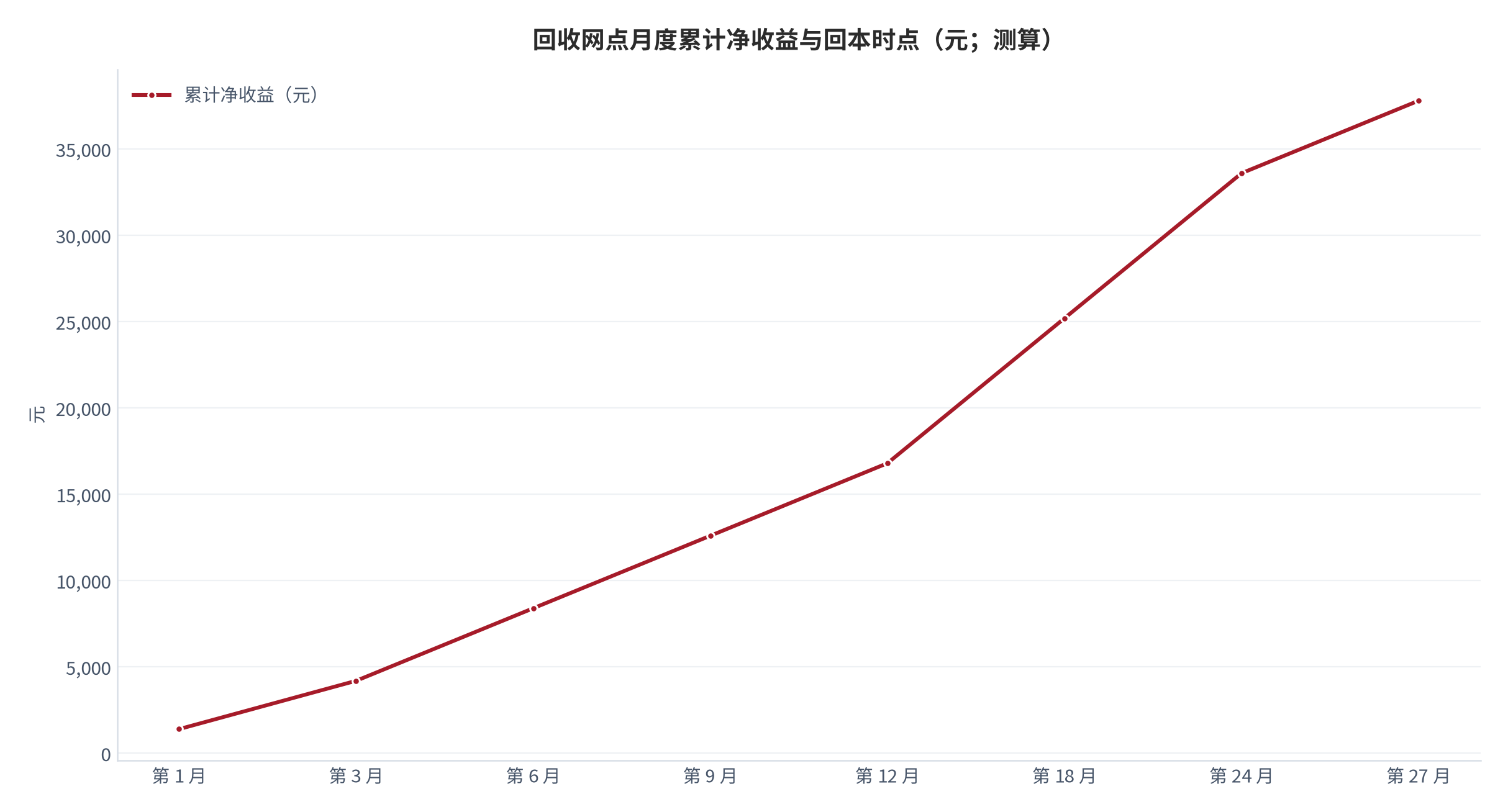 图 10:回收网点月度累计净收益与回本时点(元;测算)。横轴为开业后月数,纵轴为累计净收益。资料来源:测算