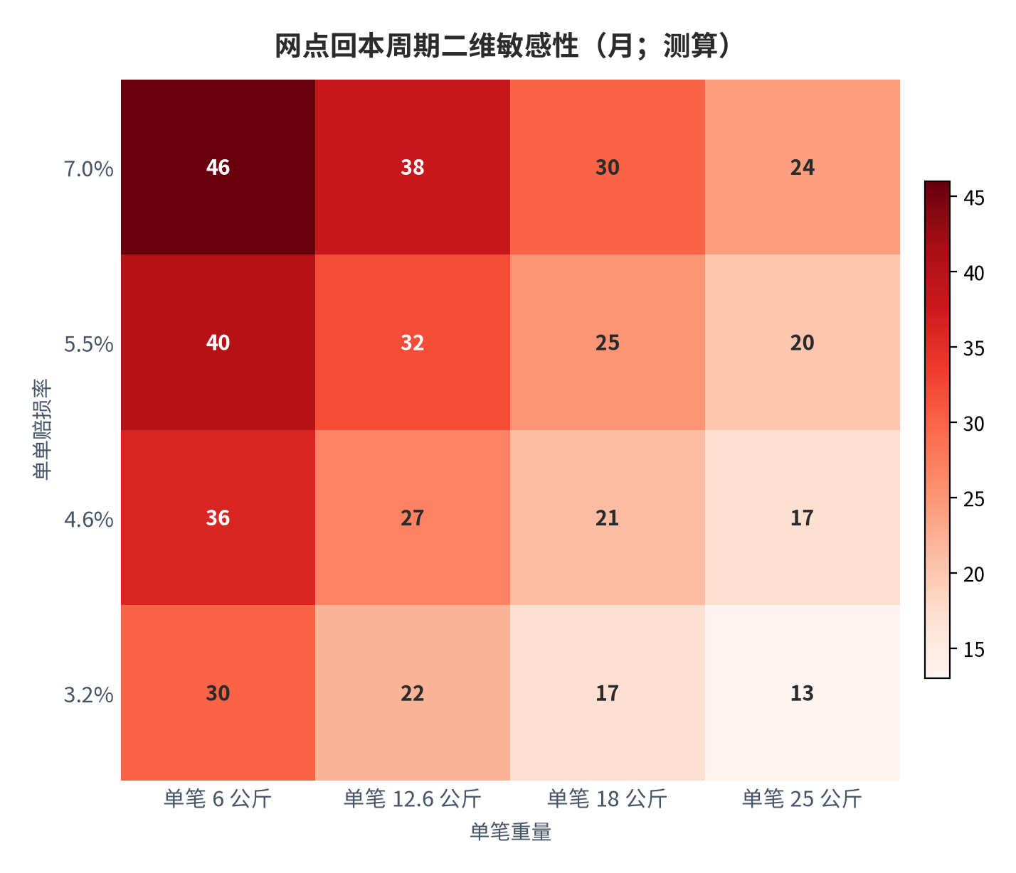图 11:网点回本周期二维敏感性(月;测算)。行变量为单单赔损率、列变量为单笔重量。资料来源:测算