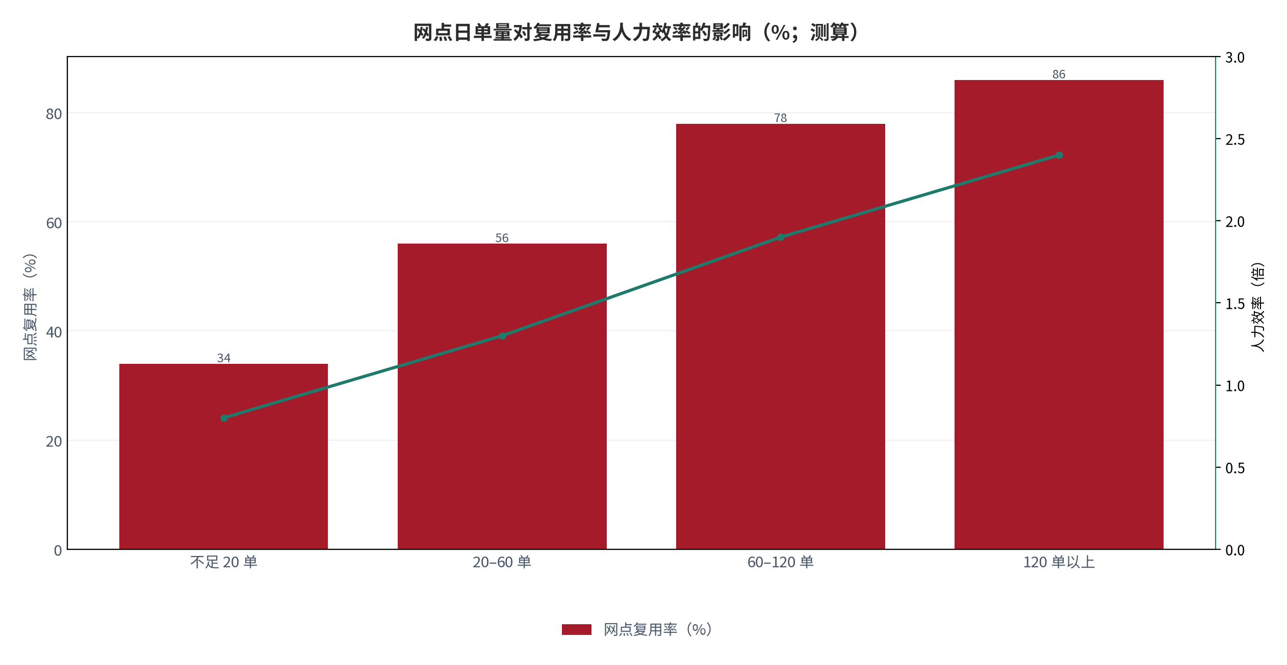 图 12:网点日单量对复用率与人力效率的影响(%;测算)。柱状为网点复用率,折线为人力效率。资料来源:测算