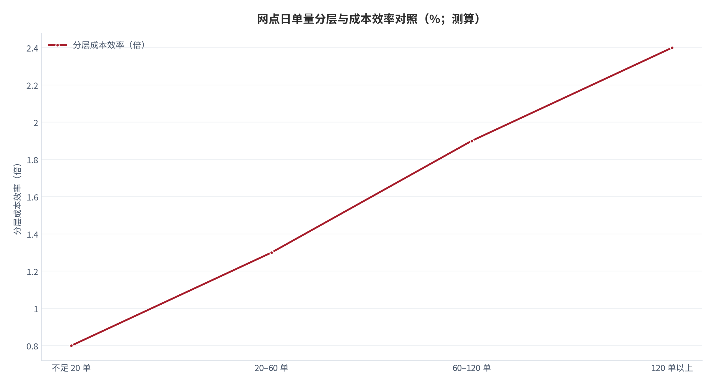 图 13:网点日单量分层与成本效率对照(%;测算)。柱状为分层成本效率,折线为回本周期。资料来源:测算