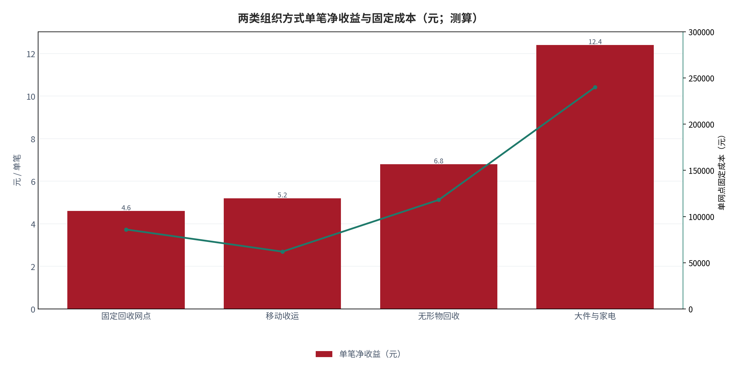 图 15:两类组织方式单笔净收益与固定成本(元;测算)。柱状为单笔净收益,折线为单笔固定成本。资料来源:测算