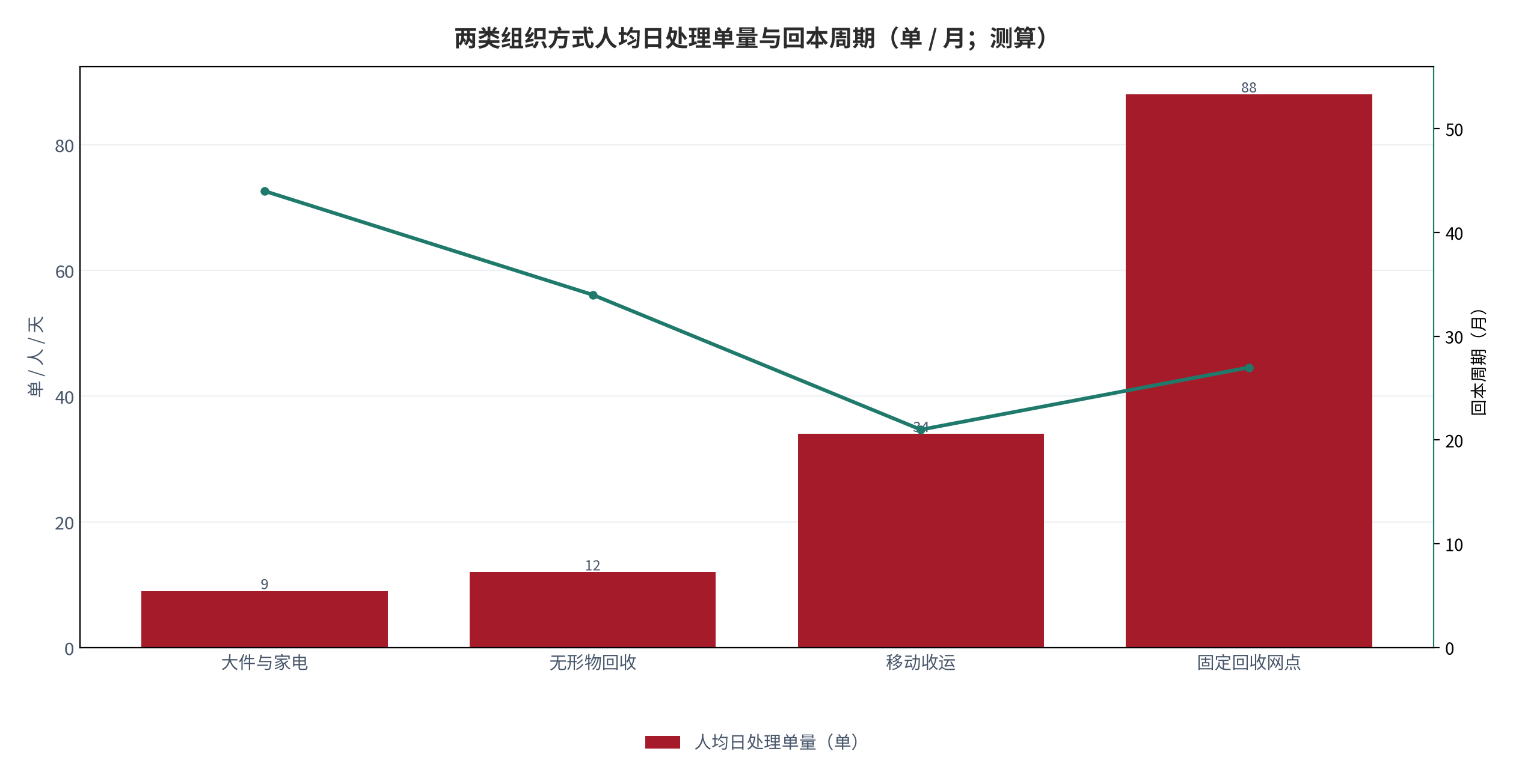 图 16：两类组织方式人均日处理单量与回本周期（单 / 月；测算）。柱状为人均日处理单量，折线为回本周期。资料来源：测算，锚定 [6]