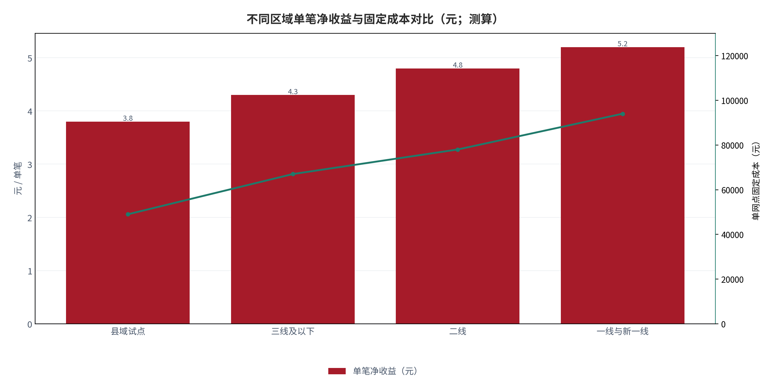 图 19:不同区域单笔净收益与固定成本对比(元;测算)。柱状为单笔净收益,折线为单网点固定成本。资料来源:测算