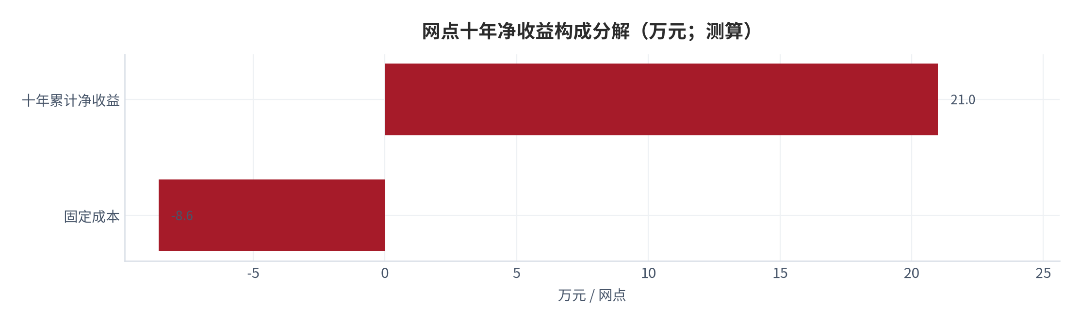 图 21:网点十年净收益构成分解(万元;测算)。按单笔净收益累计、固定成本与赔损损失三项拆解。资料来源:测算