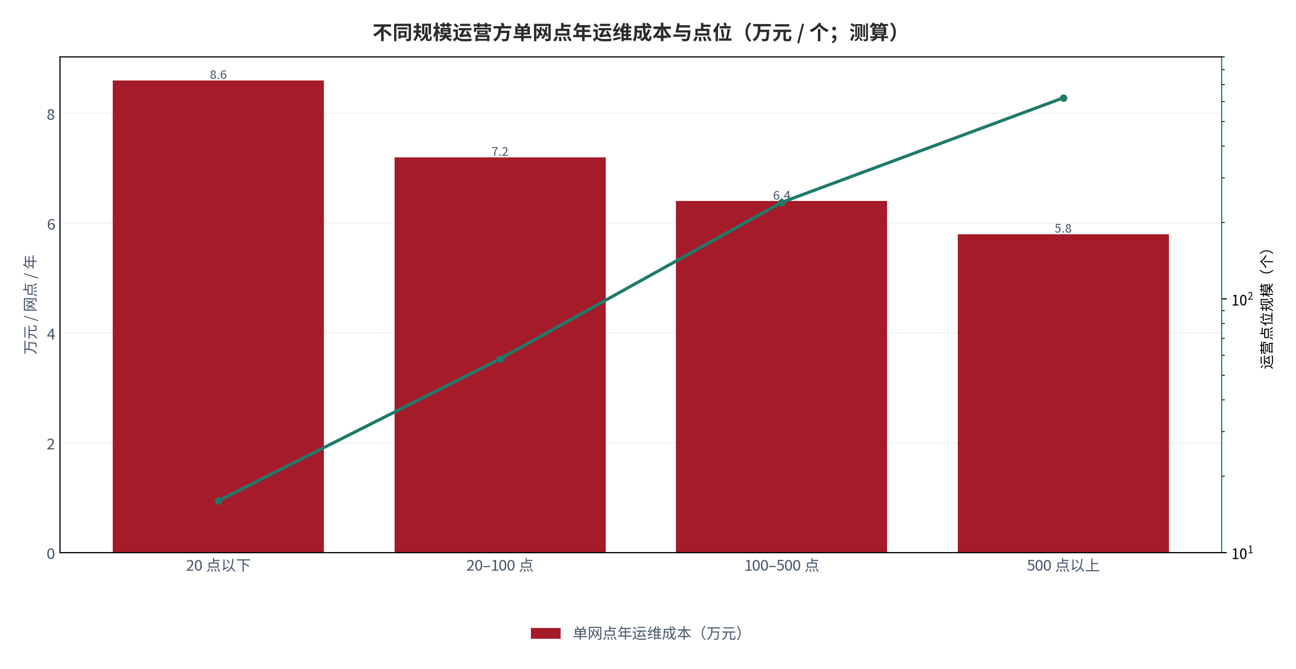 图 17：不同规模运营方单网点年运维成本与点数（万元 / 个；测算）。柱状为单网点年运维成本，折线为对应点位规模。资料来源：测算，锚定 [4]