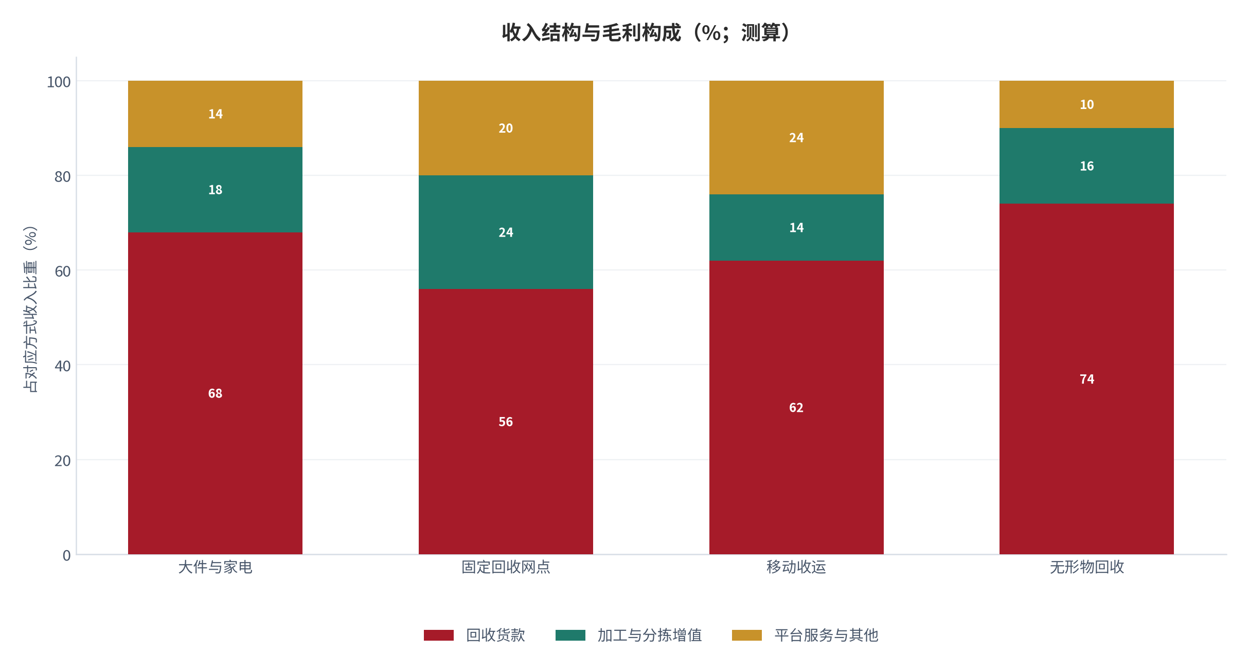 图 22：收入结构与毛利构成（%；测算）。回收货款、加工增值与平台服务三项占比。资料来源：测算，锚定 [6]