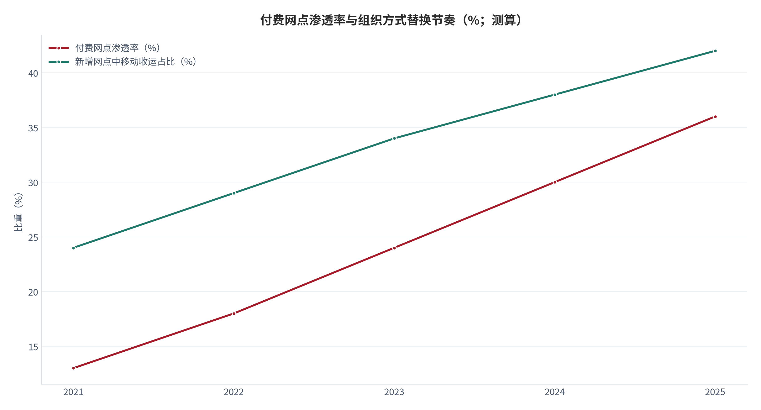 图 14：付费网点渗透率与两类方式新增占比（%；测算）。柱状为付费网点渗透率，折线为新增网点中两类方式占比。资料来源：测算，锚定 [10]