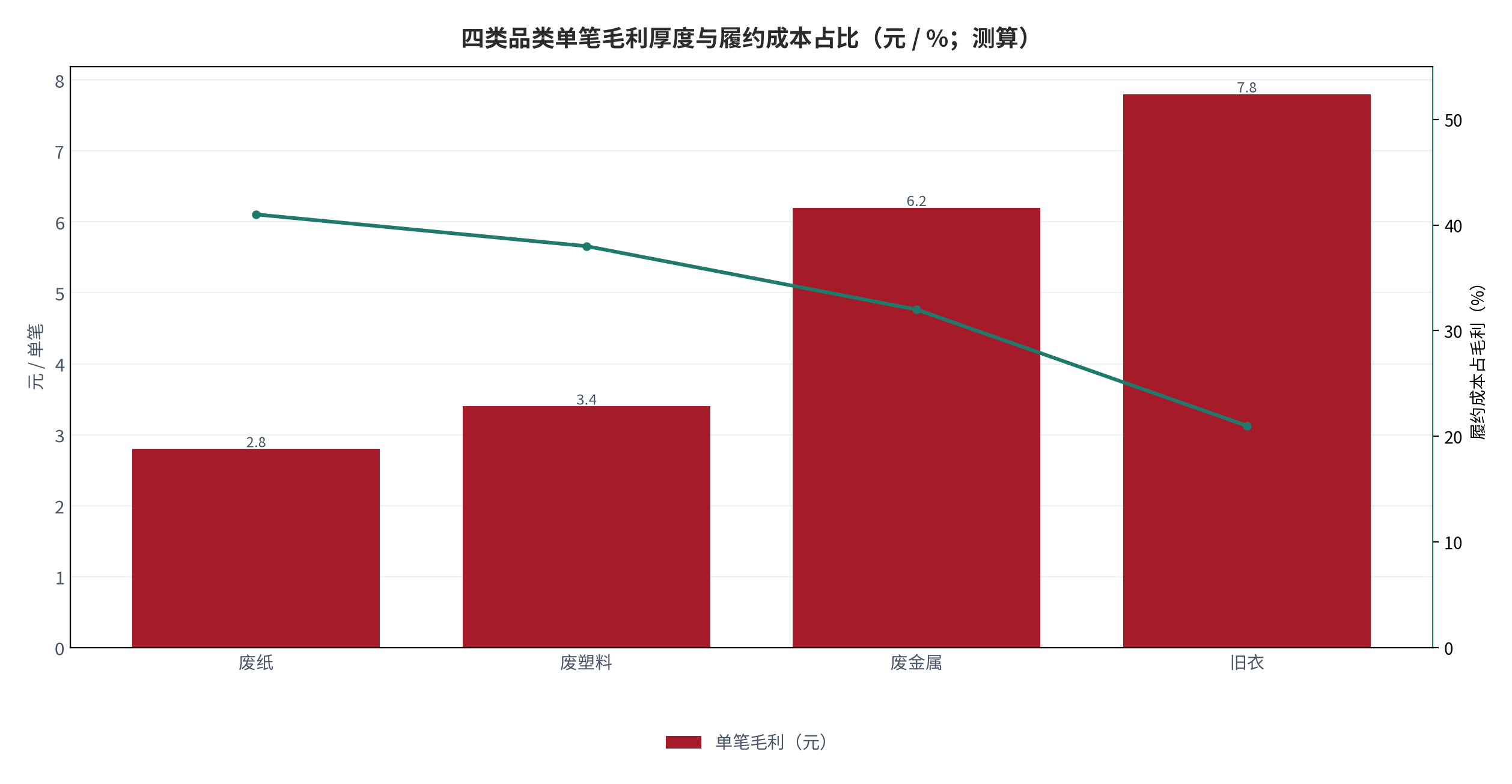 图 7：四类品类单笔毛利厚度与履约成本占比（元 / %；测算）。柱状为单笔毛利，折线为履约成本占毛利比重。资料来源：测算，锚定 [6]