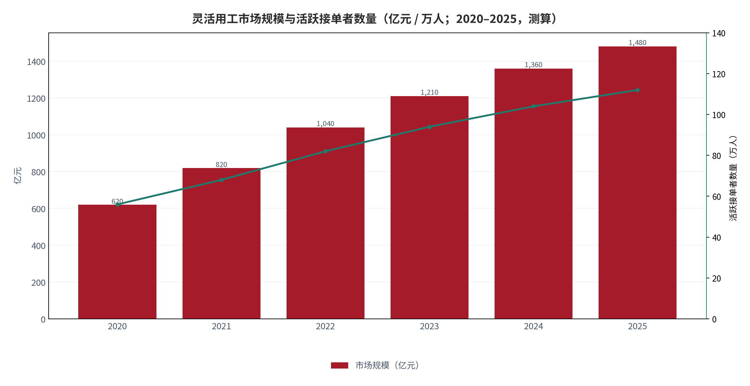 图 1：灵活用工市场规模与活跃接单者数量（亿元 / 万人；2020–2025，测算）。柱状为市场规模，折线为活跃接单者数量。资料来源：行业年度统计 [1]，测算