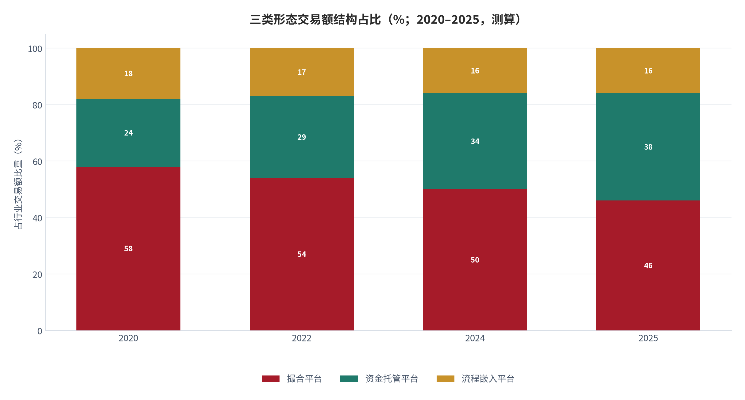 图 2：三类形态交易额结构占比（%；2020–2025，测算）。按撮合、资金托管与流程嵌入三类列示。资料来源：测算，锚定 [1]