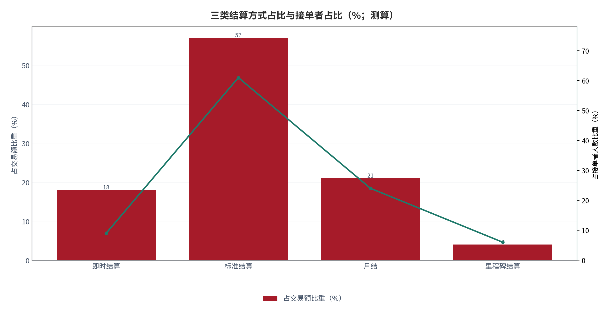 图 3：三类结算方式占比与接单者占比（%；测算）。柱状为流水占比，折线为接单者人数占比。资料来源：测算，锚定 [3]