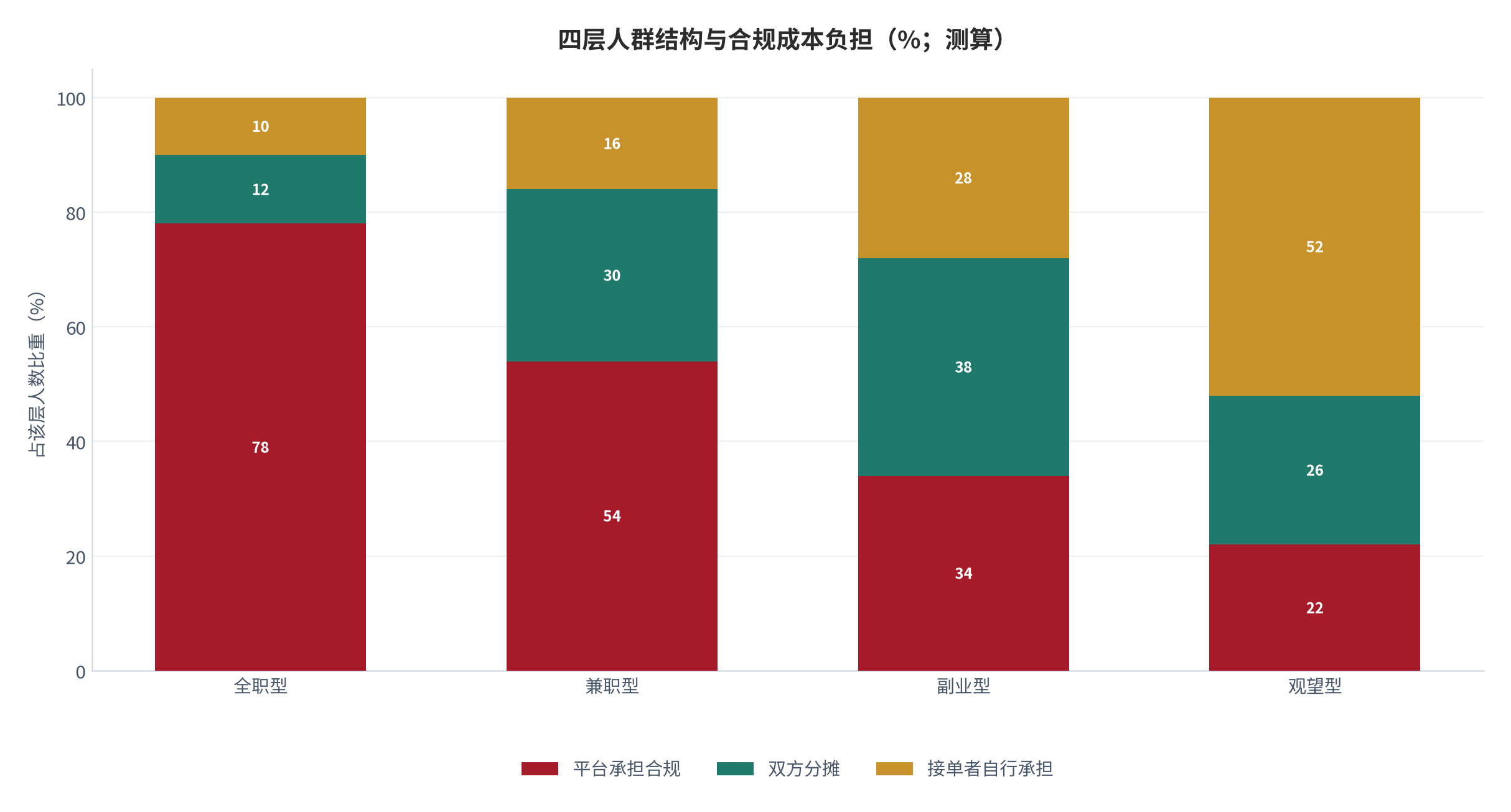 图 4：四层人群结构与合规成本负担（%；测算）。按全职型、兼职型、副业型与观望型分层列示。资料来源：测算，锚定 [2][4]