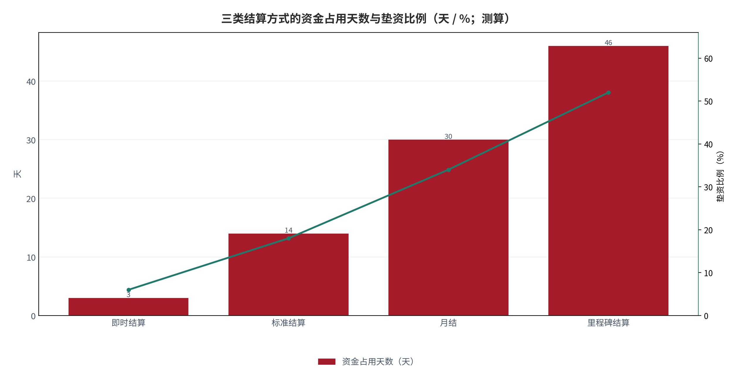 图 5：三类结算方式的资金占用天数与垫资比例（天 / %；测算）。柱状为资金占用天数，折线为垫资比例。资料来源：测算，锚定 [3]