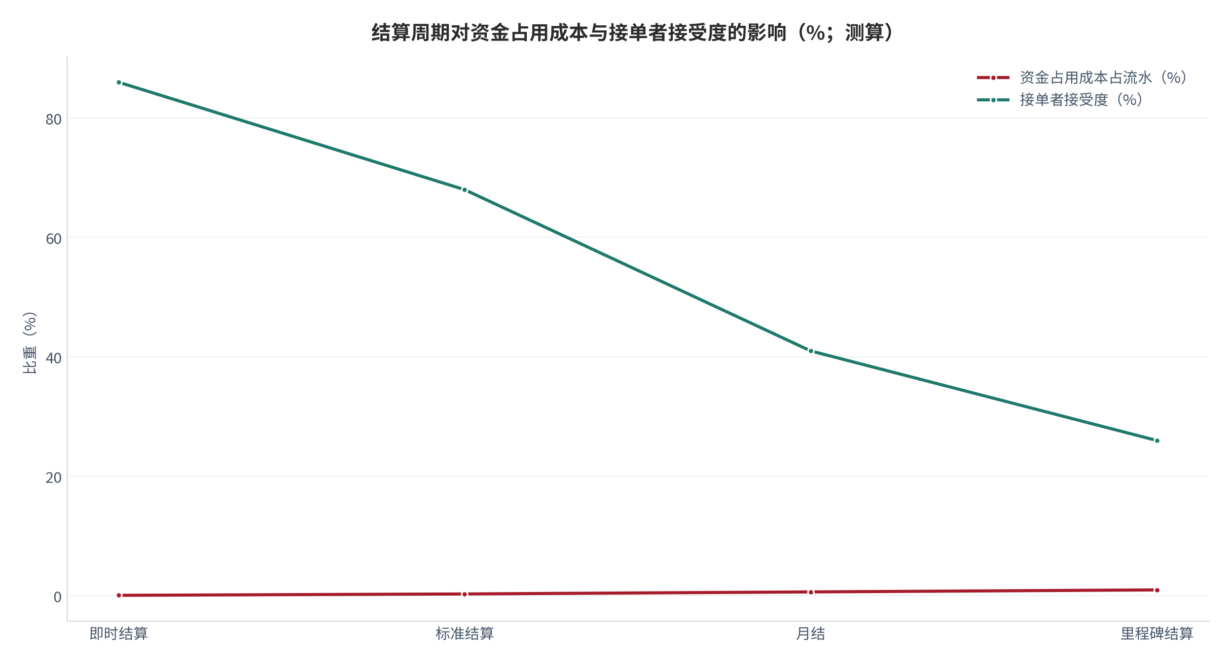图 6:结算周期对资金占用成本与接单者接受度的影响(%;测算)。柱状为资金占用成本占流水比例,折线为接单者接受度。资料来源:测算