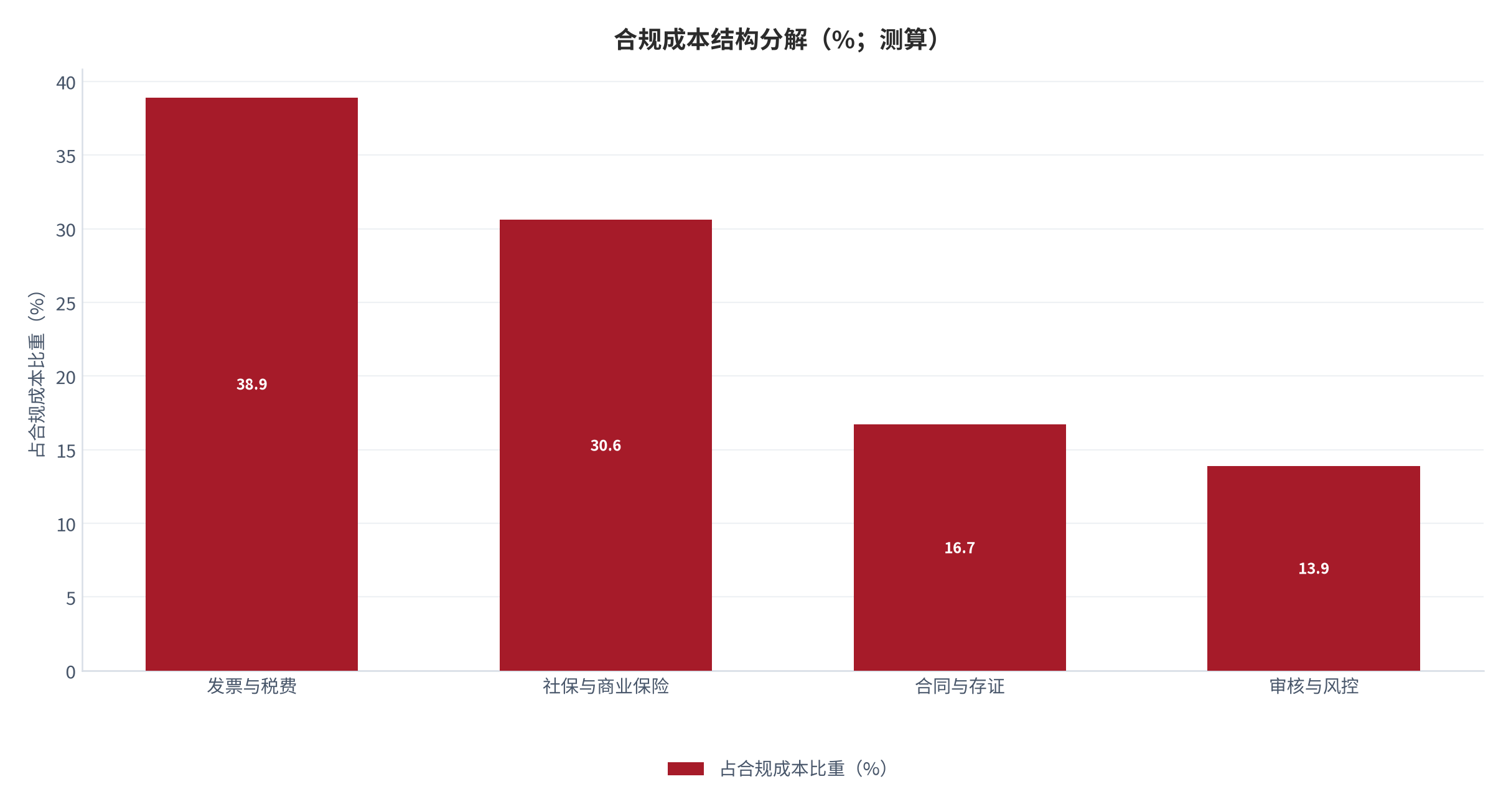 图 7：合规成本结构分解（%；测算）。发票与税费、社保与商业保险、合同存证、审核风控四项占比。资料来源：测算，锚定 [4]