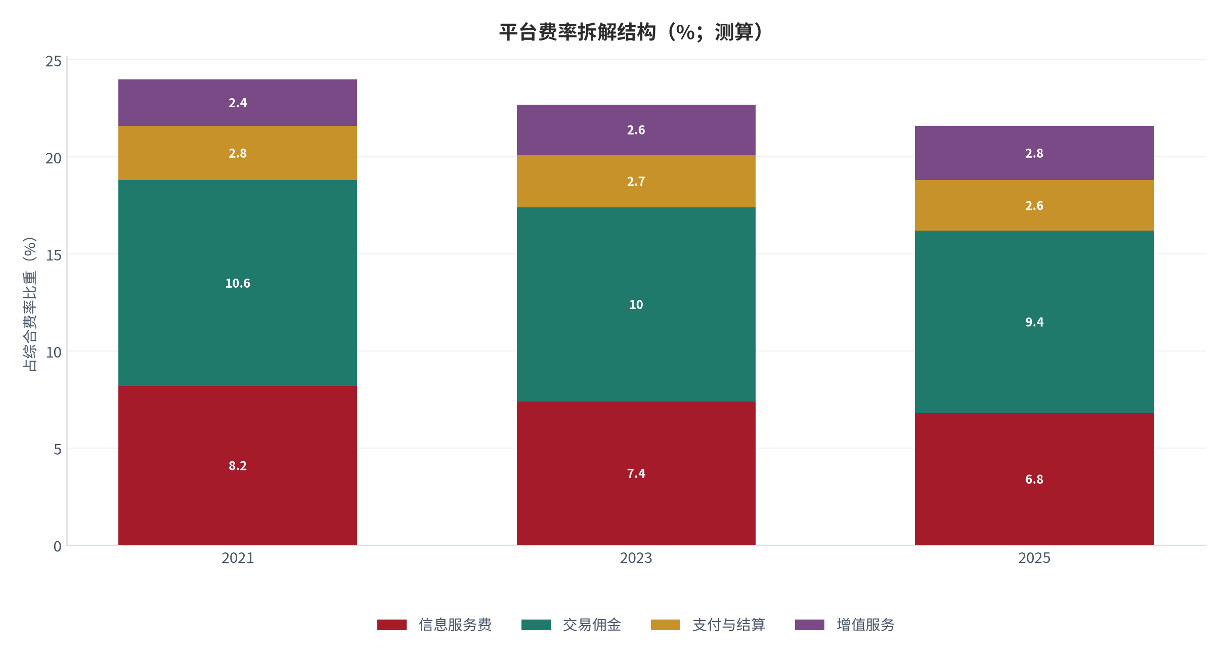 图 9：平台费率拆解结构（%；测算）。信息服务费、交易佣金、支付与结算、增值服务四项占比。资料来源：测算，锚定费率口径 [5]
