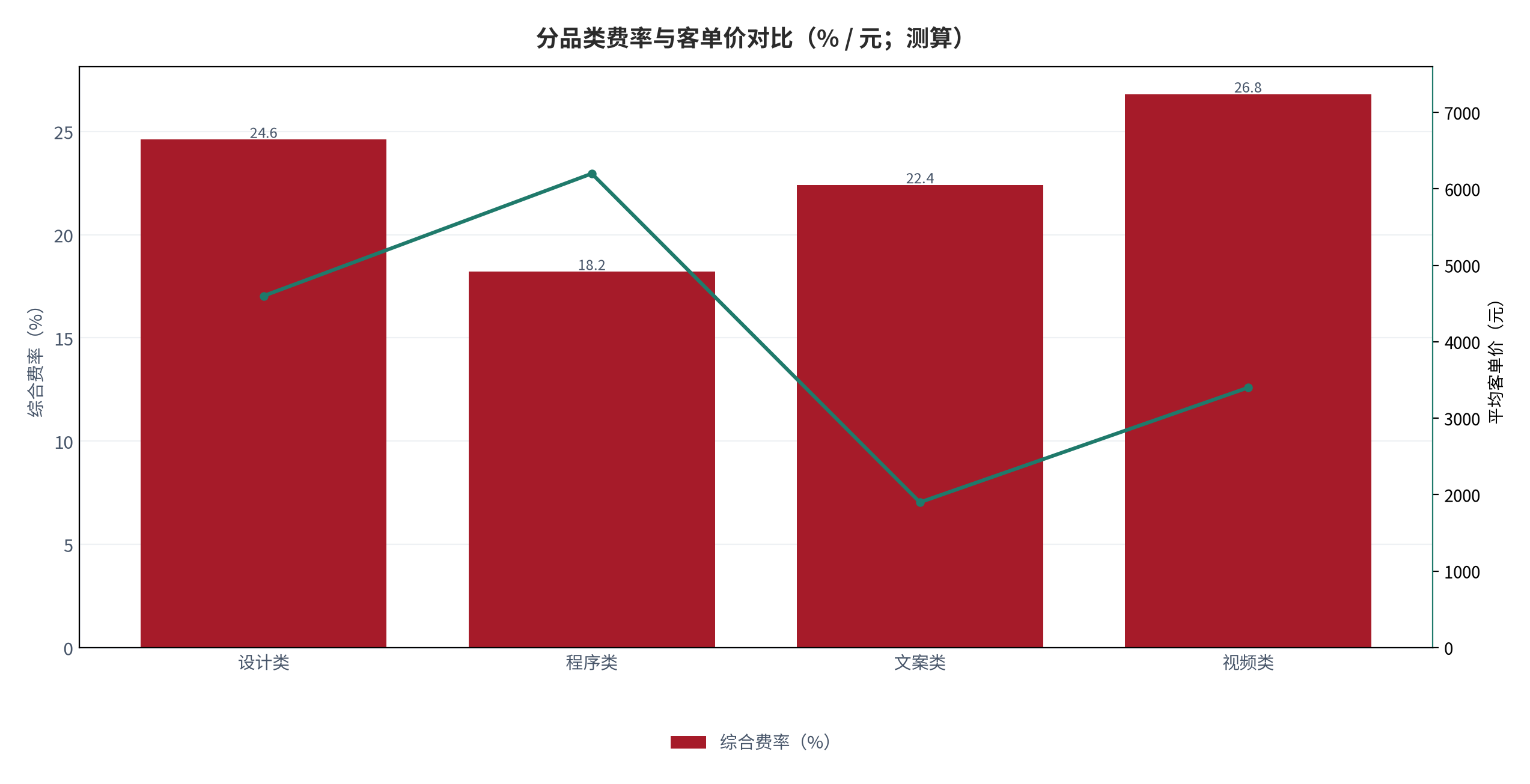 图 10：分品类费率与客单价对比（% / 元；测算）。柱状为综合费率，折线为平均客单价。资料来源：测算，锚定 [5]