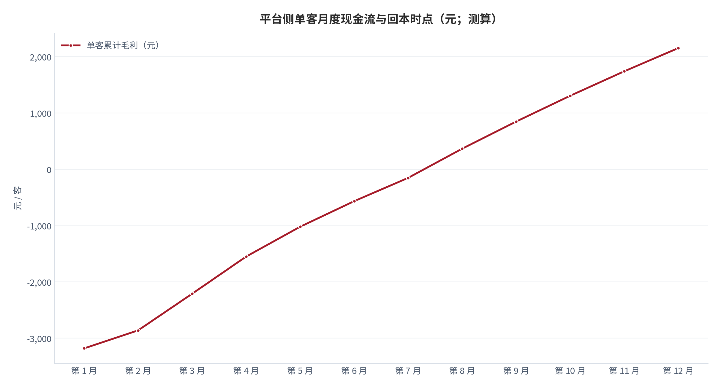图 11:平台侧单客月度现金流与回本时点(元;测算)。横轴为接入后月数,纵轴为单客累计毛利。资料来源:测算