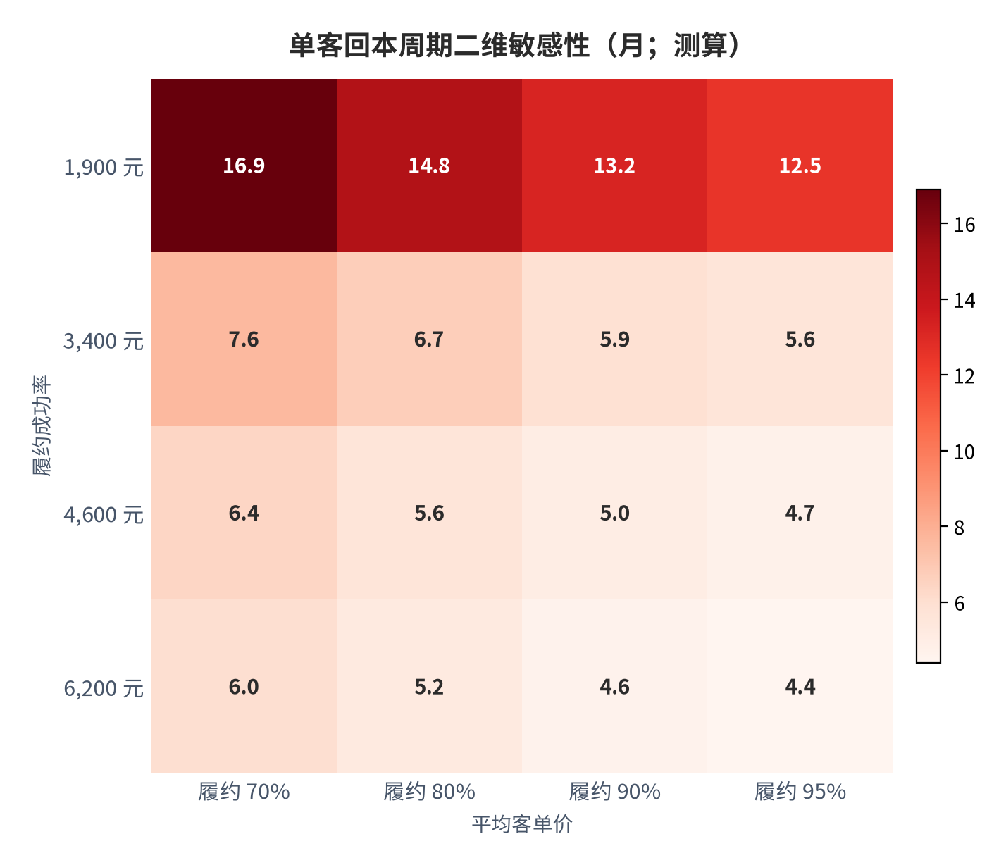 图 12:单客回本周期二维敏感性(月;测算)。行变量为履约成功率、列变量为平均客单价。资料来源:测算
