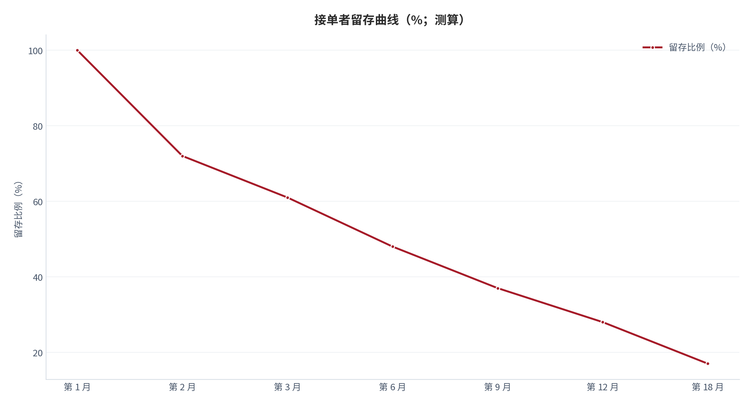 图 13：接单者留存曲线（%；测算）。横轴为接入后月数，纵轴为留存比例。资料来源：测算，锚定 [6]