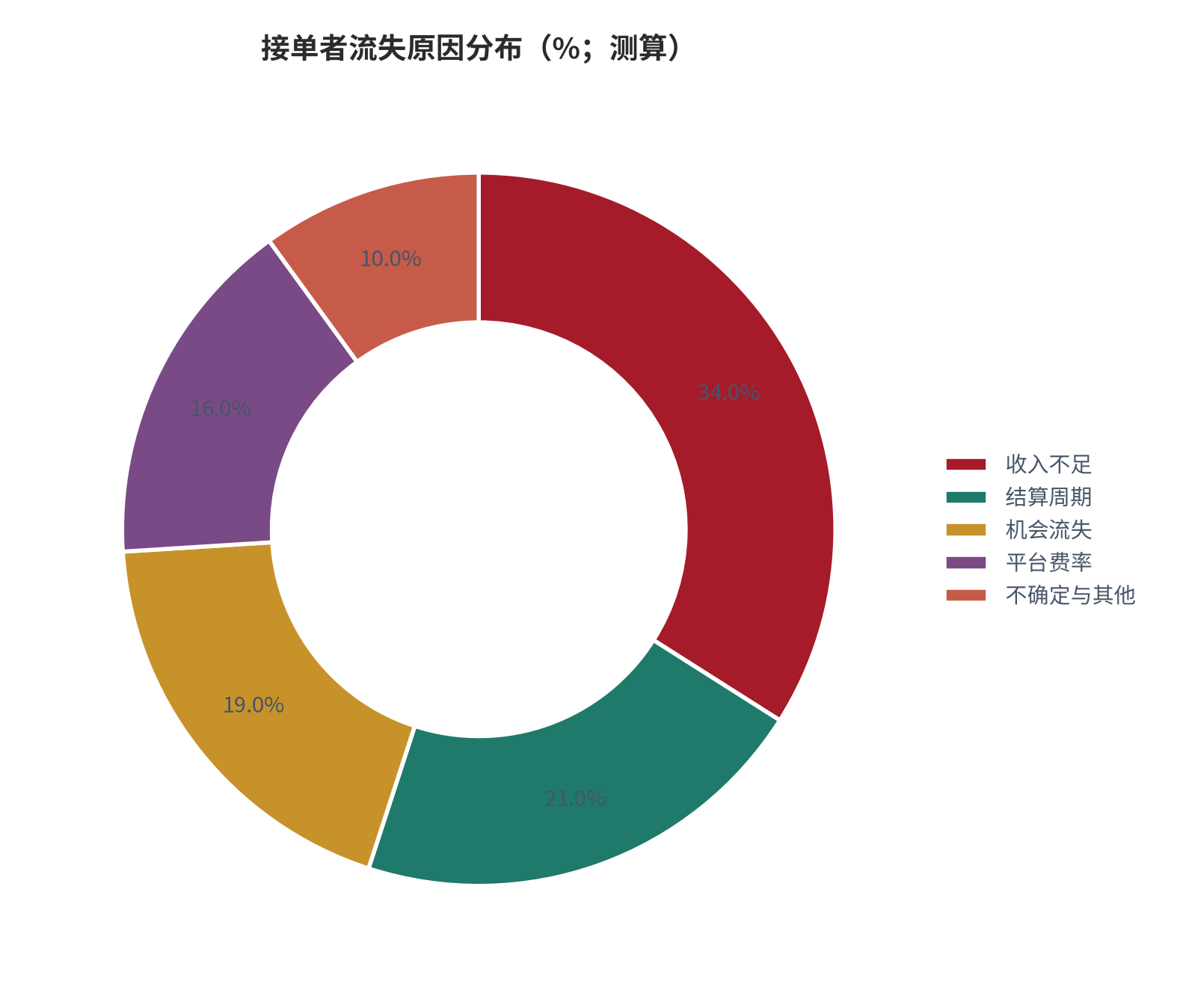 图 14：接单者流失原因分布（%；测算）。收入不足、结算周期、平台费率、机会流失与不确定五项。资料来源：测算，锚定 [6]