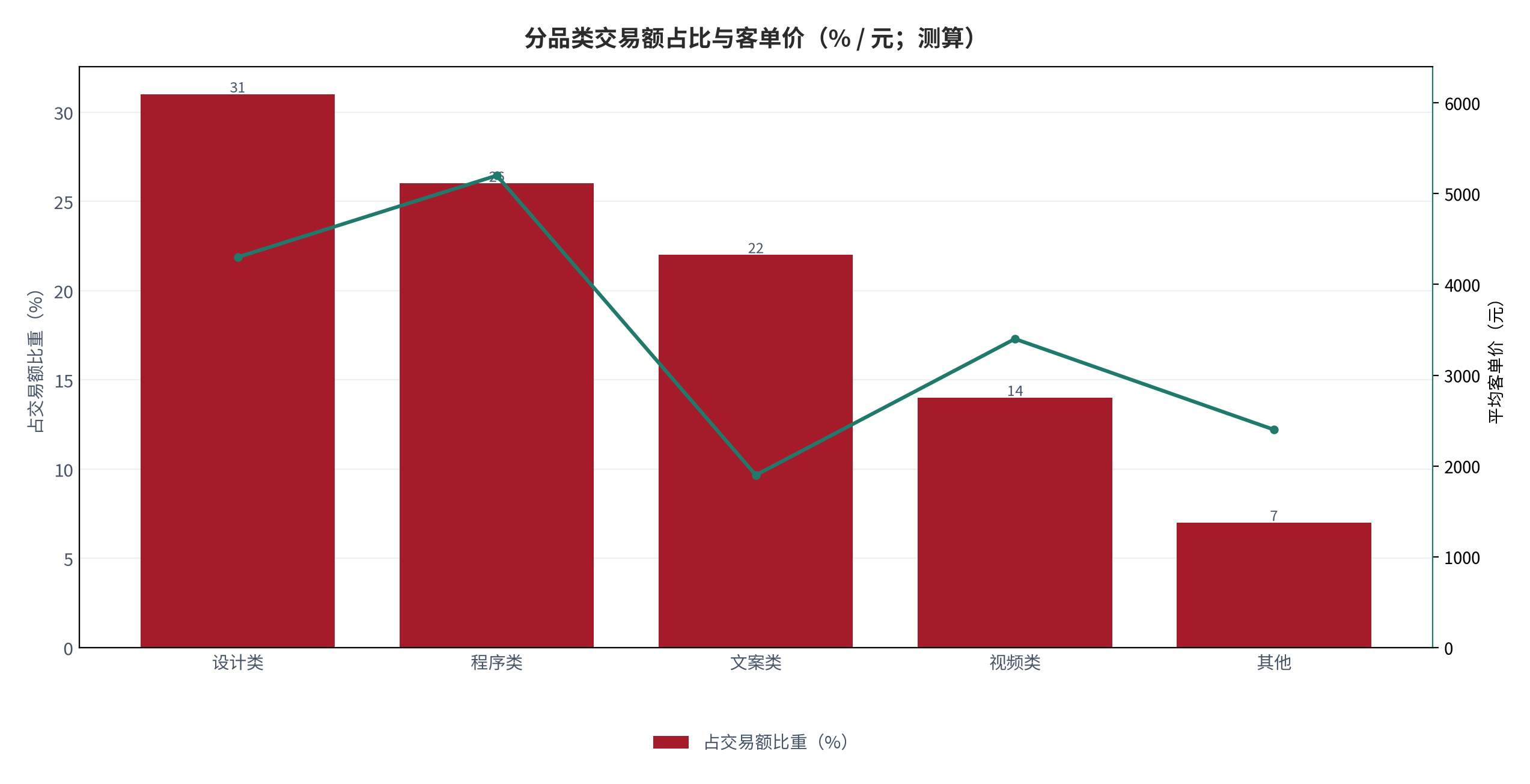 图 16：分品类交易额占比与客单价（% / 元；测算）。柱状为交易额占比，折线为平均客单价。资料来源：测算，锚定 [1]