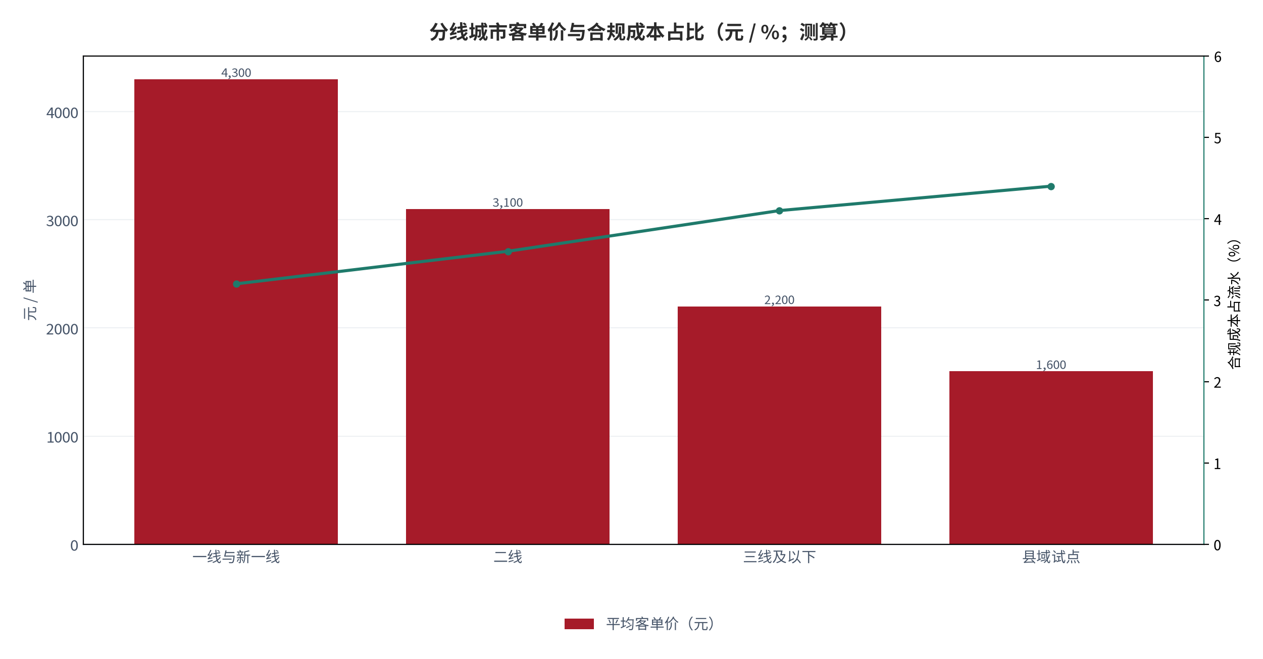 图 17：分线城市客单价与合规成本占比（% / 元；测算）。柱状为平均客单价，折线为合规成本占流水比例。资料来源：测算，锚定 [10][13]