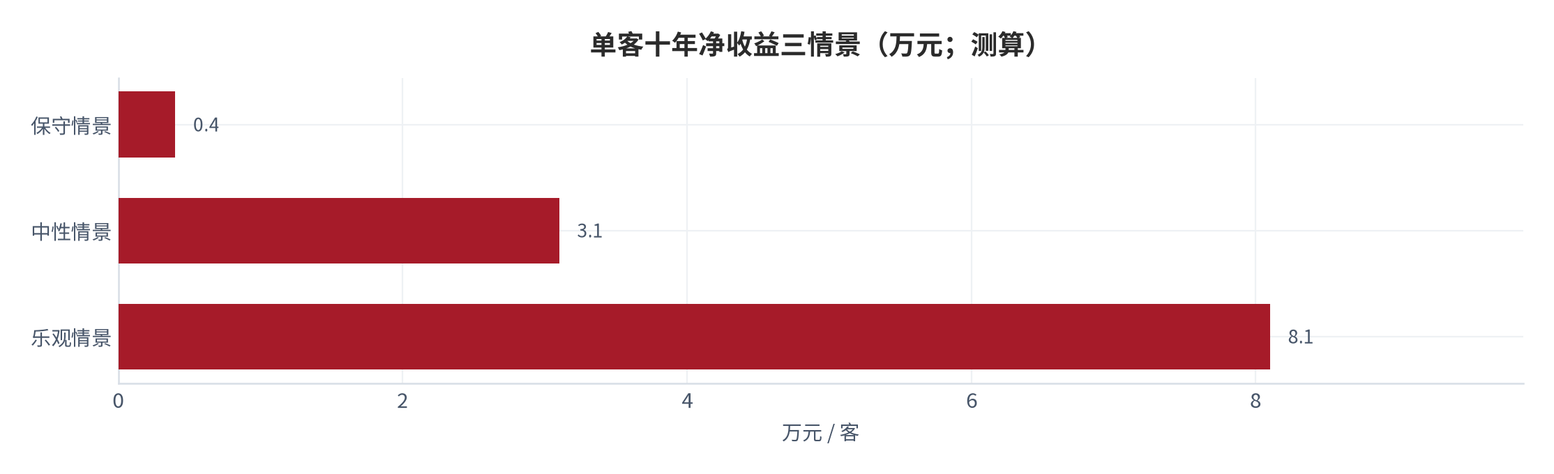 图 18:单客十年净收益三情景(万元;测算)。保守约 0.4 万元、中性约 3.1 万元、乐观约 8.1 万元。资料来源:测算