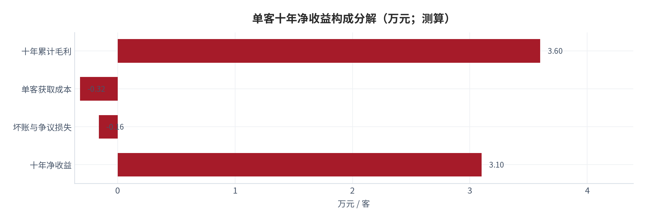 图 19:单客十年净收益构成分解(万元;测算)。按累计毛利、获取成本与坏账损失三项拆解。资料来源:测算