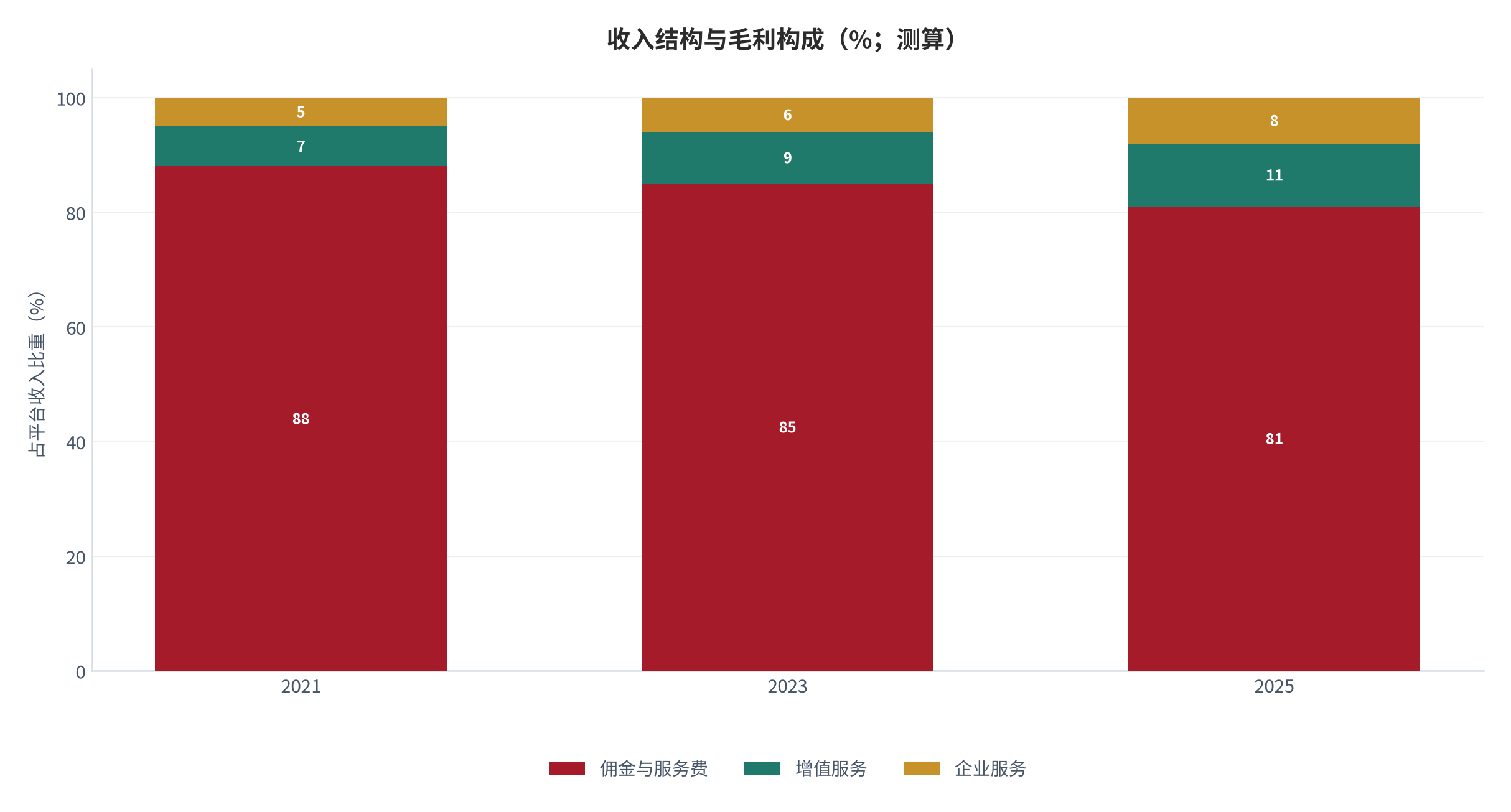 图 20：收入结构与毛利构成（%；测算）。佣金收入、增值服务与企业服务三项占比。资料来源：测算，锚定 [5]