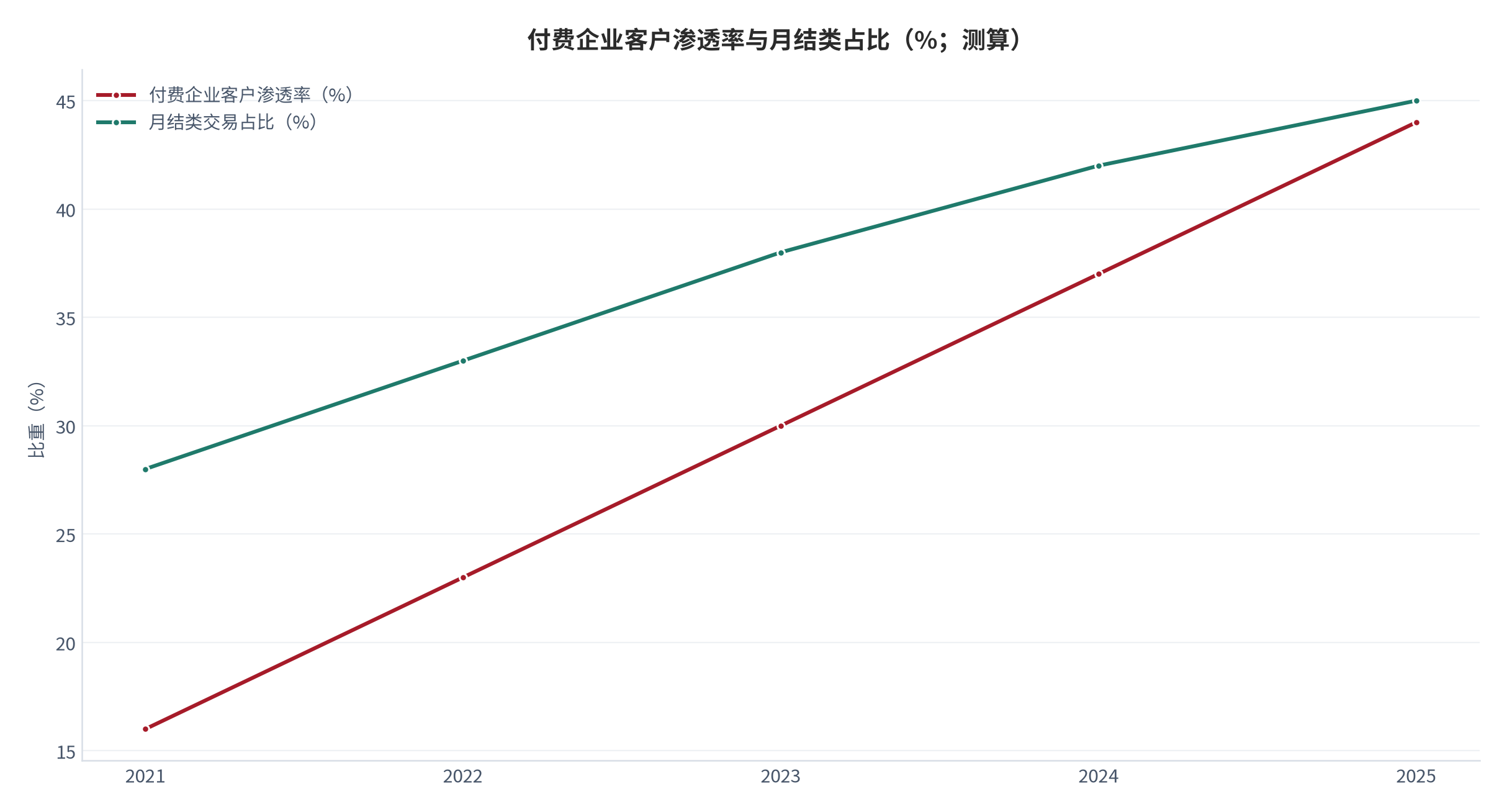 图 22：付费企业客户渗透率与月结类占比（%；测算）。柱状为付费企业客户渗透率，折线为月结类交易占比。资料来源：测算，锚定 [9]