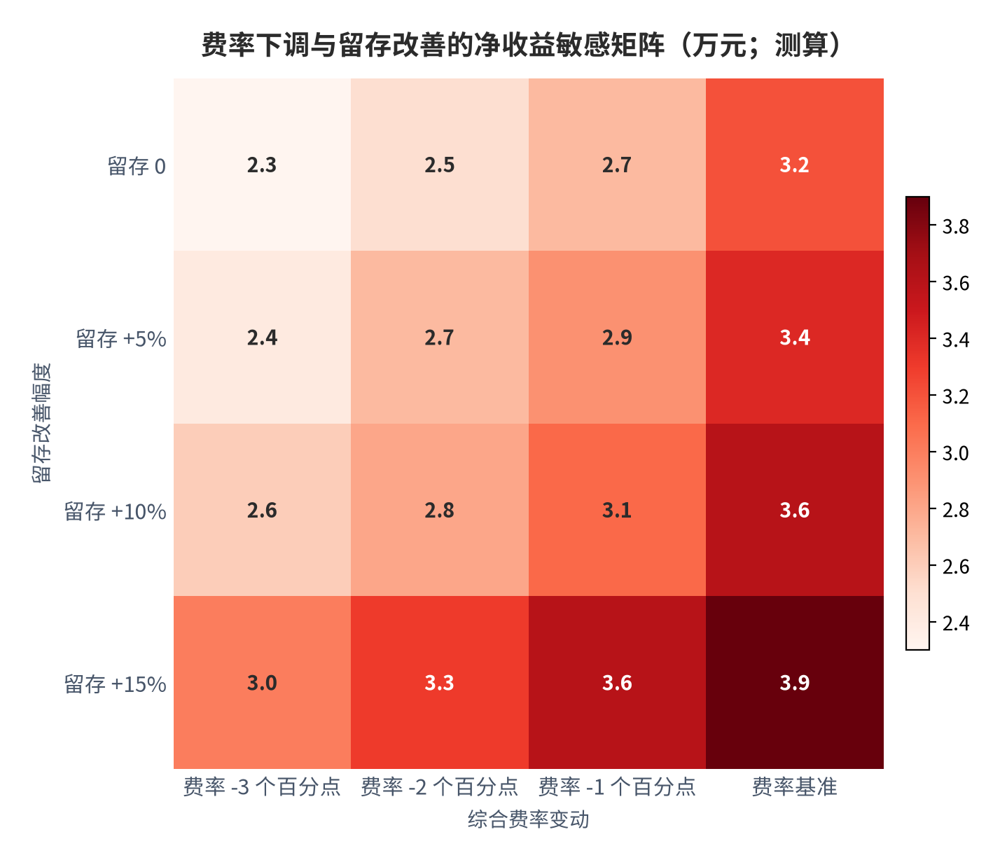 图 21:费率下调与留存改善的净收益敏感矩阵(万元;测算)。行变量为综合费率变动,列变量为留存改善幅度。资料来源:测算