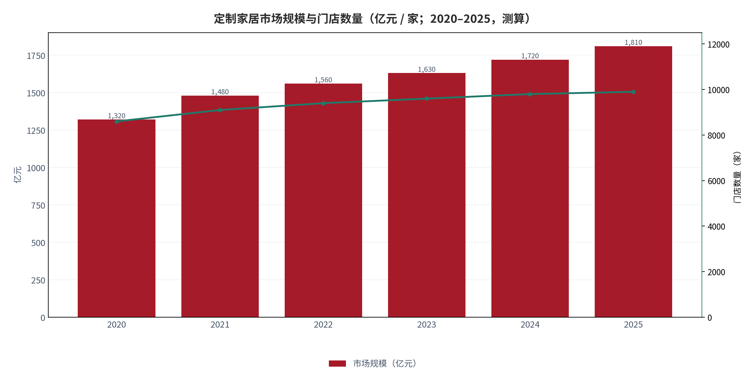 图 1：定制家居市场规模与门店数量（亿元 / 家；2020–2025，测算）。柱状为市场规模，折线为门店数量。资料来源：行业年度统计 [1]，测算