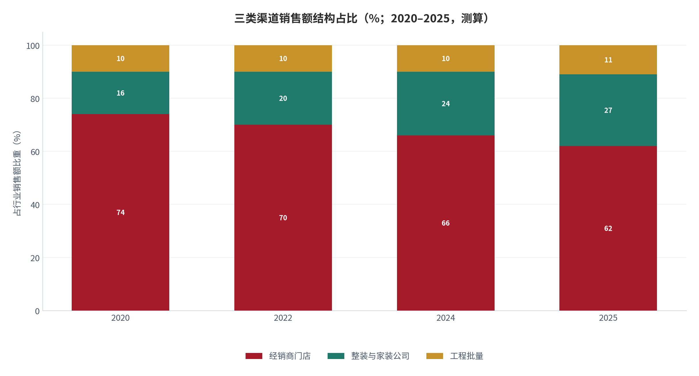 图 2：三类渠道销售额结构占比（%；2020–2025，测算）。按经销商门店、整装与家装公司、工程批量三类列示。资料来源：测算，锚定 [1]