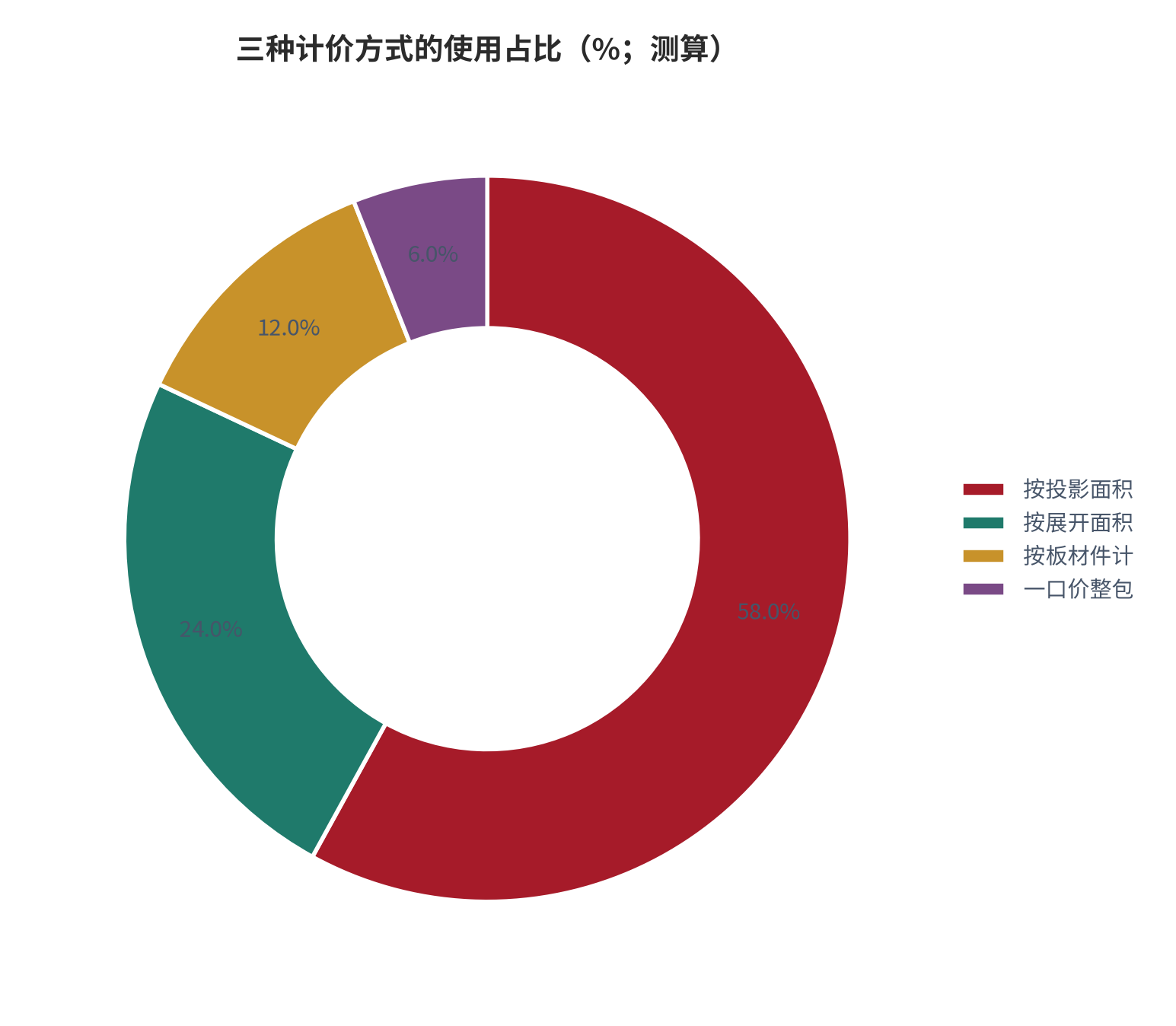 图 3：三种计价方式的使用占比（%；测算）。按投影面积、展开面积与板材件计列示。资料来源：测算，锚定 [2]