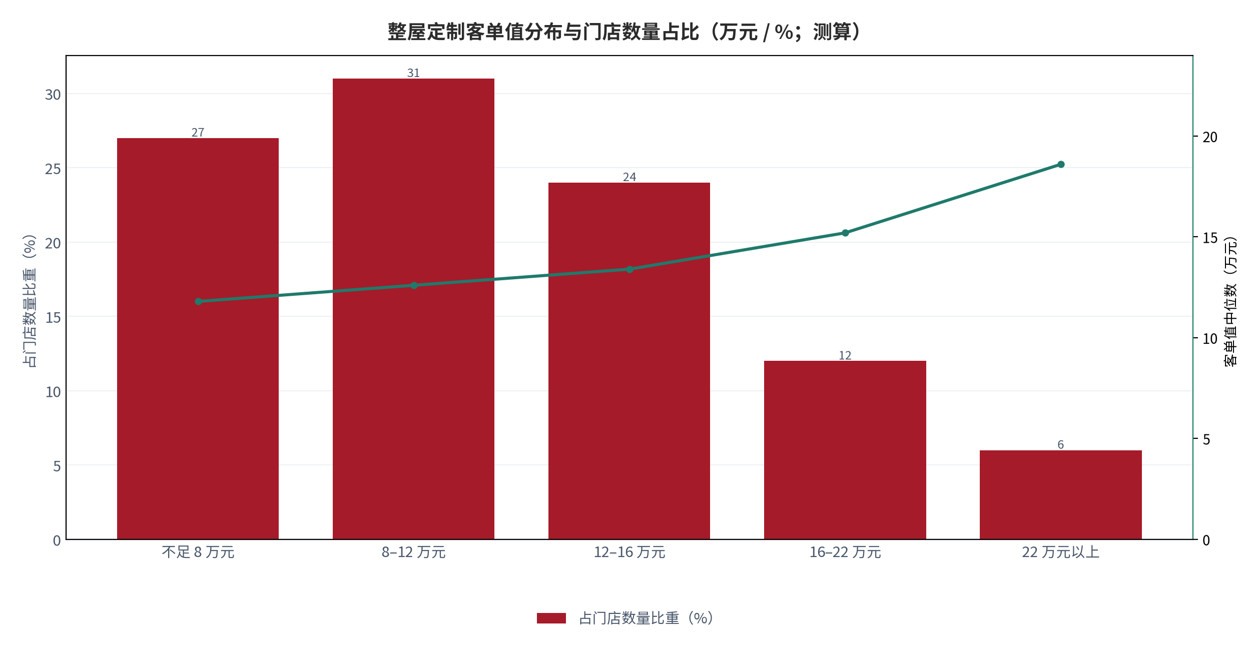 图 4：整屋定制客单值分布与门店数量占比（万元 / %；测算）。柱状为客单值分布，折线为门店数量占比。资料来源：测算，锚定 [4]