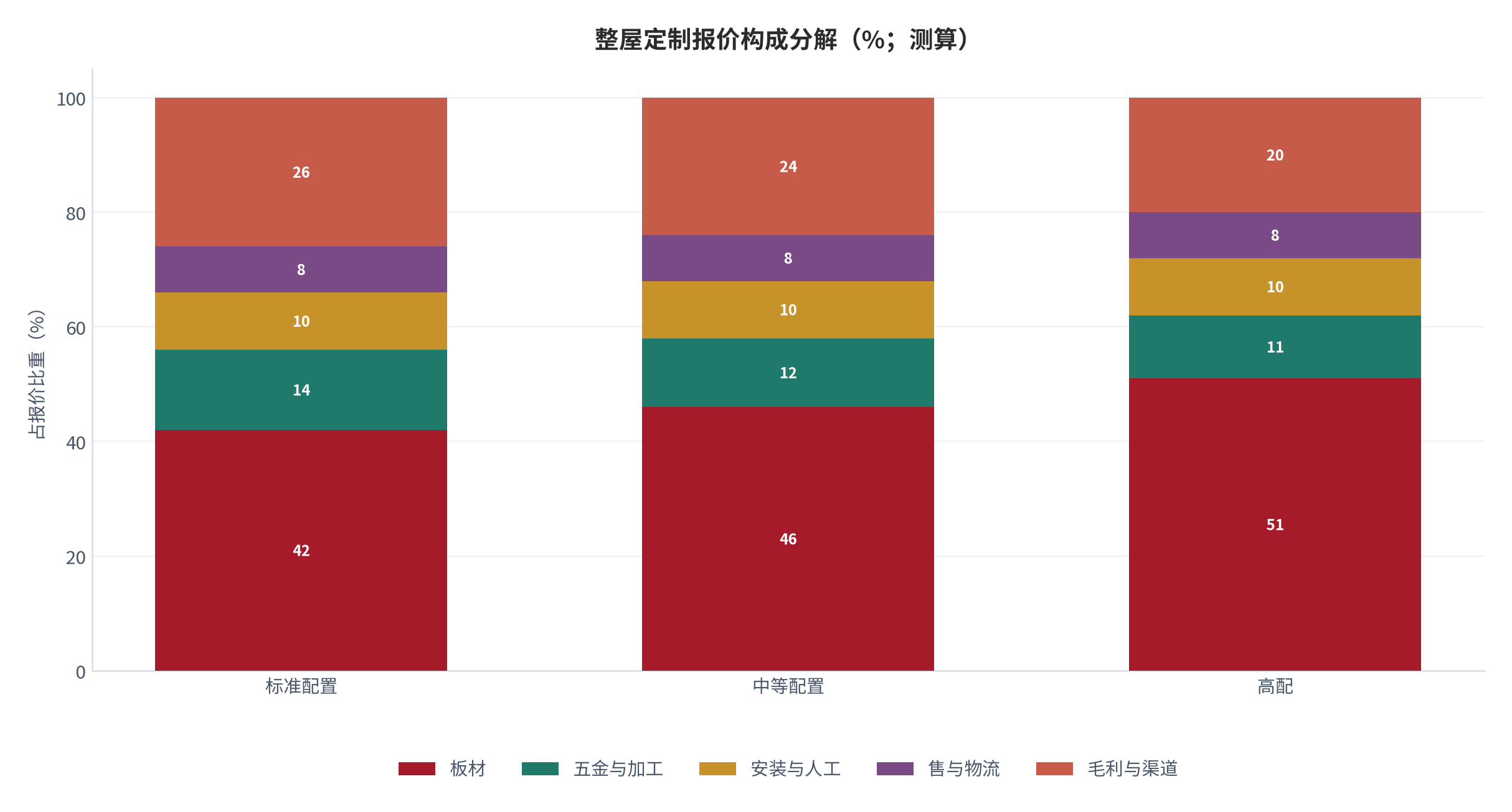 图 5：整屋定制报价构成分解（%；测算）。板材、五金、加工、安装与售服务五项占比。资料来源：测算，锚定 [2]