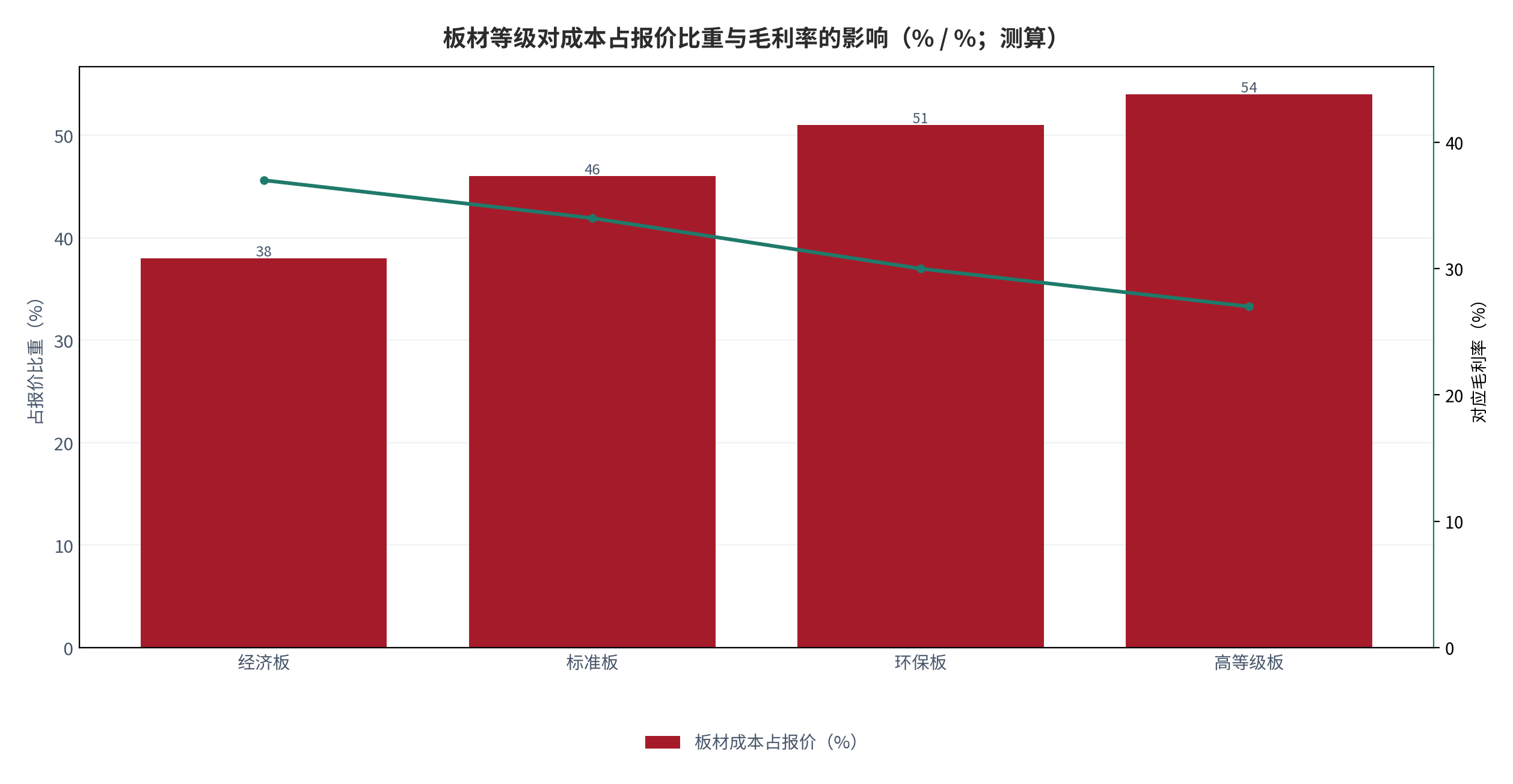 图 6：板材等级对成本占报价比重与毛利率的影响（% / %；测算）。柱状为板材成本占报价比重，折线为对应毛利率。资料来源：测算，锚定 [2][5]