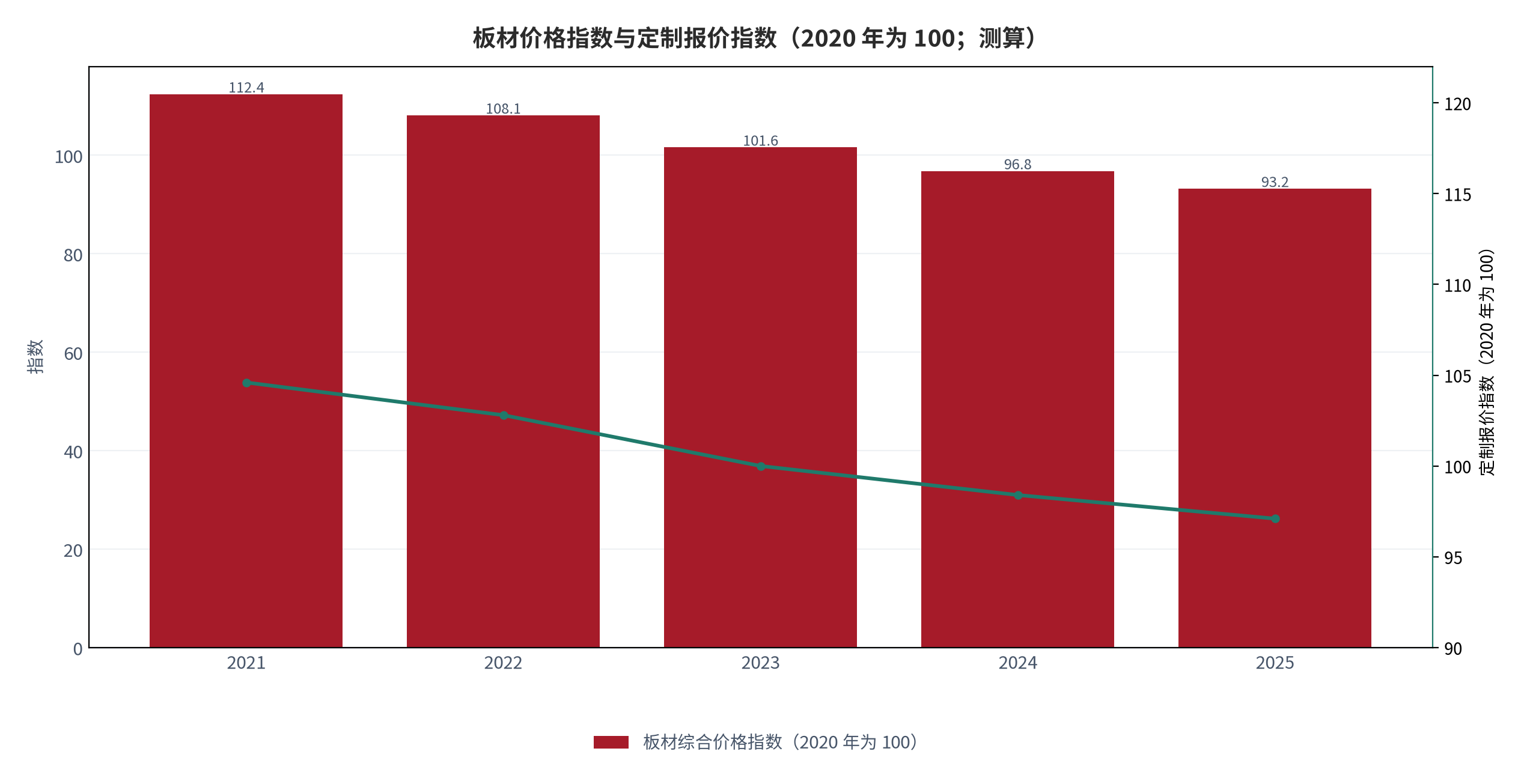图 7：板材价格指数与定制报价指数（2020 年为 100；测算）。柱状为板材综合价格指数，折线为定制报价指数。资料来源：测算，锚定 [5]